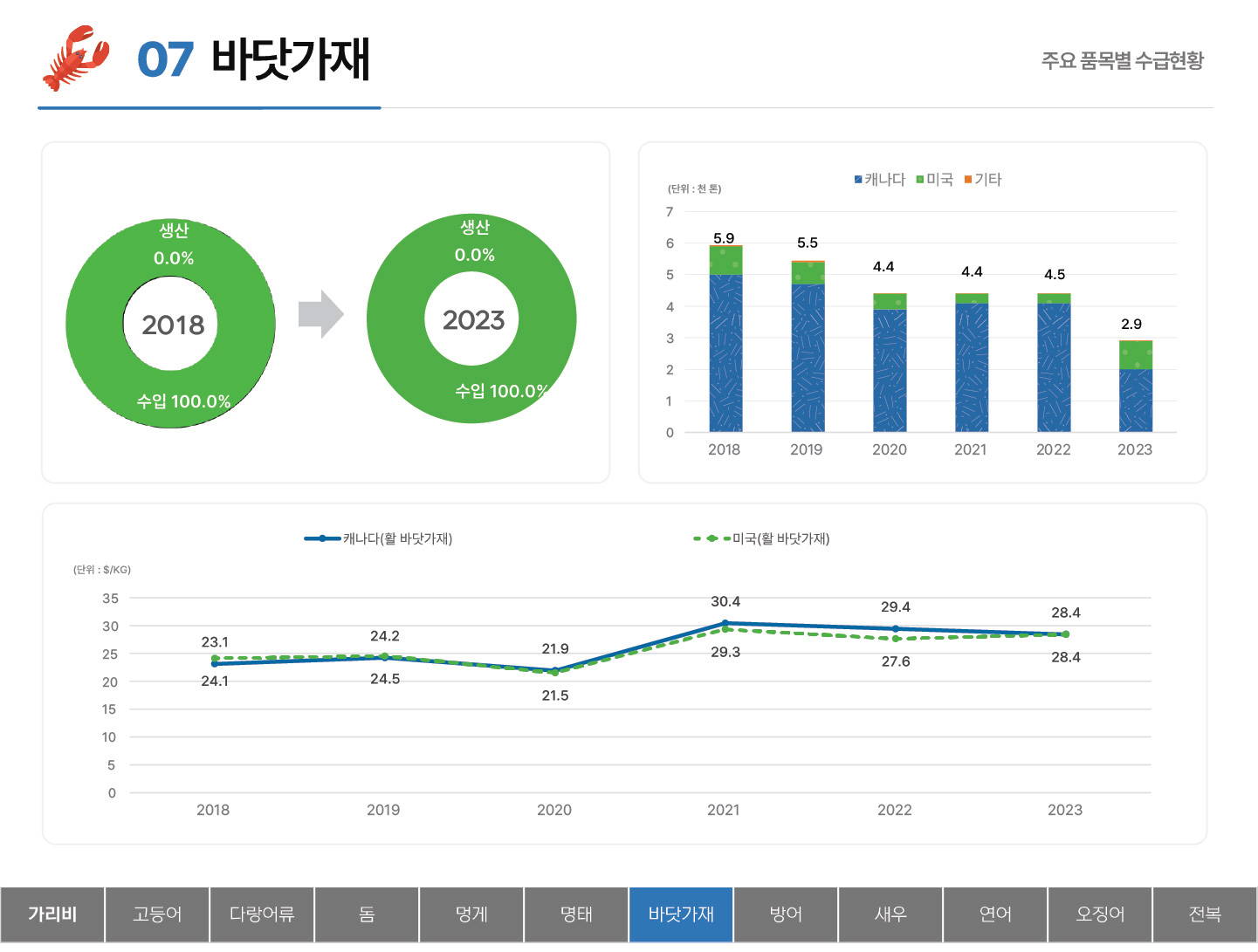 07 바닷가재 주요 품목별 수급현황 수입 100.0% 생산 0.0% (2018) 수입 100.0% 생산 0.0% (2023) 캐나다 미국 기타 (단위: 천 톤) 7 6 5 4 3 2 1 0 2018 5.9 2019 5.5 2020 4.4 2021 4.4 2022 4.5 2023 2.9 캐나다(활 바닷가재) 미국(활 바닷가재) (단위: $/KG) 35 30 25 20 15 10 5 0 캐나다(활 바닷가재) : 2018 23.1 2019 24.2 2020 21.9 2021 30.4 2022 29.4 2023 28.4 미국(활 바닷가재) : 2018 24.1 2019 24.5 2020 21.5 2021 29.3 2022 27.6 2023 28.4 탭메뉴 : 가리비 고등어 다랑어류 돔 멍게 명태 바닷가재(선택) 방어 새우 연어 오징어 전복