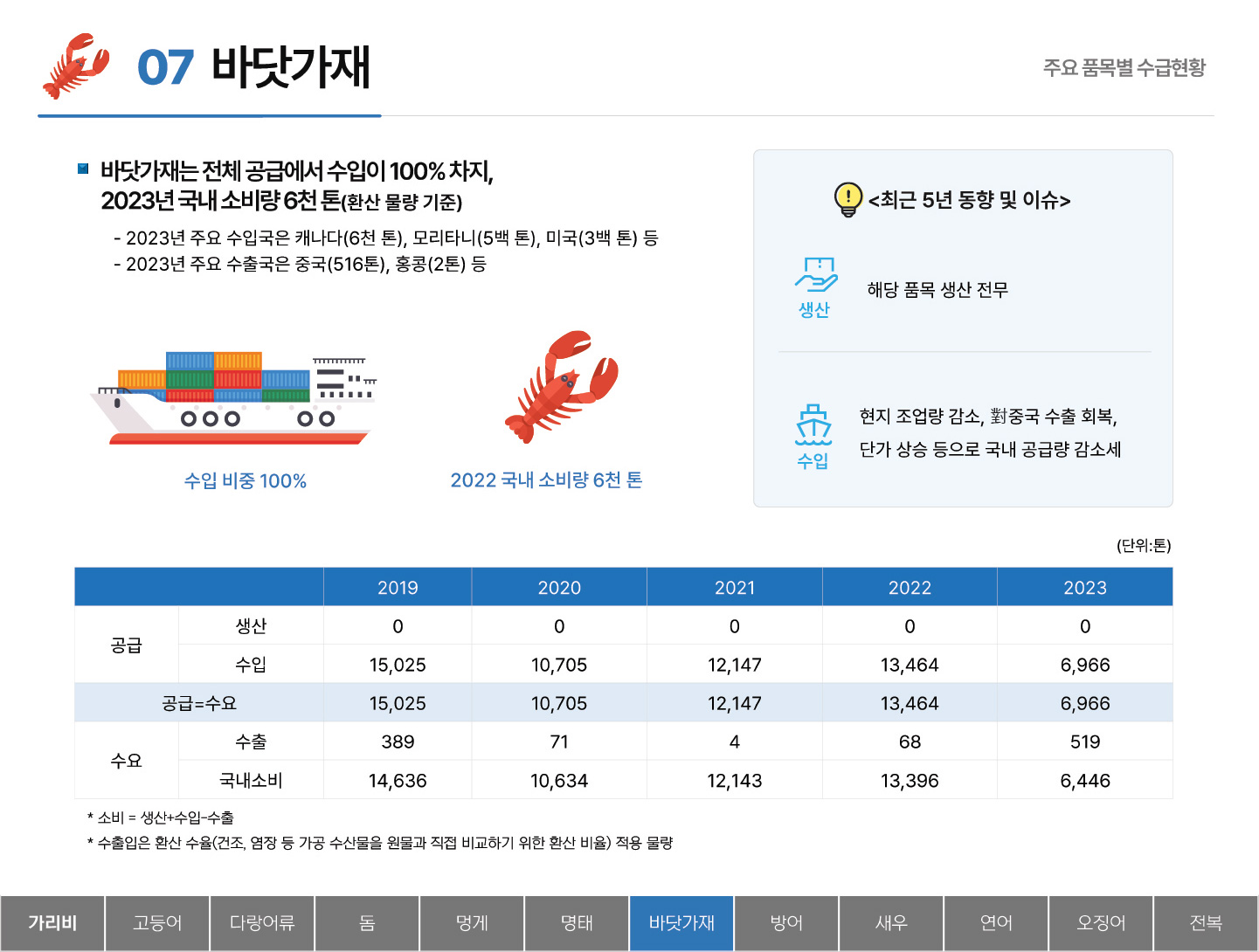 07 바닷가재 주요 품목별 수급현황 ■ 바닷가재는 전체 공급에서 수입이 100% 차지, 2023년 국내 소비량 6천 톤(환산 물량 기준) - 2023년 주요 수입국은 캐나다(6천 톤), 모리타니(5백 톤), 미국(3백 톤) 등 - 2023년 주요 수출국은 중국(516톤), 홍콩(2톤) 등 수입 비중 100% 2022 국내 소비량 6천 톤 <최근 5년 동향 및 이슈> 생산 : 해당 품목 생산 전무 수입 : 현지 조업량 감소, 對중국 수출 회복, 단가 상승 등으로 국내 공급량 감소세 (단위:톤) 2019 2020 2021 2022 2023 공급 생산 0 0 0 0 0 수입 15,025 10,705 12,147 13,464 6,966 공급=수요 15,025 10,705 12,147 13,464 6,966 수요 수출 389 71 4 68 519 국내소비 14,636 10,634 12,143 13,396 6,446 * 소비 = 생산+수입-수출 * 수출입은 환산 수율(건조, 염장 등 가공 수산물을 원물과 직접 비교하기 위한 환산 비율) 적용 물량 탭메뉴 : 가리비 고등어 다랑어류 돔 멍게 명태 바닷가재(선택) 방어 새우 연어 오징어 전복