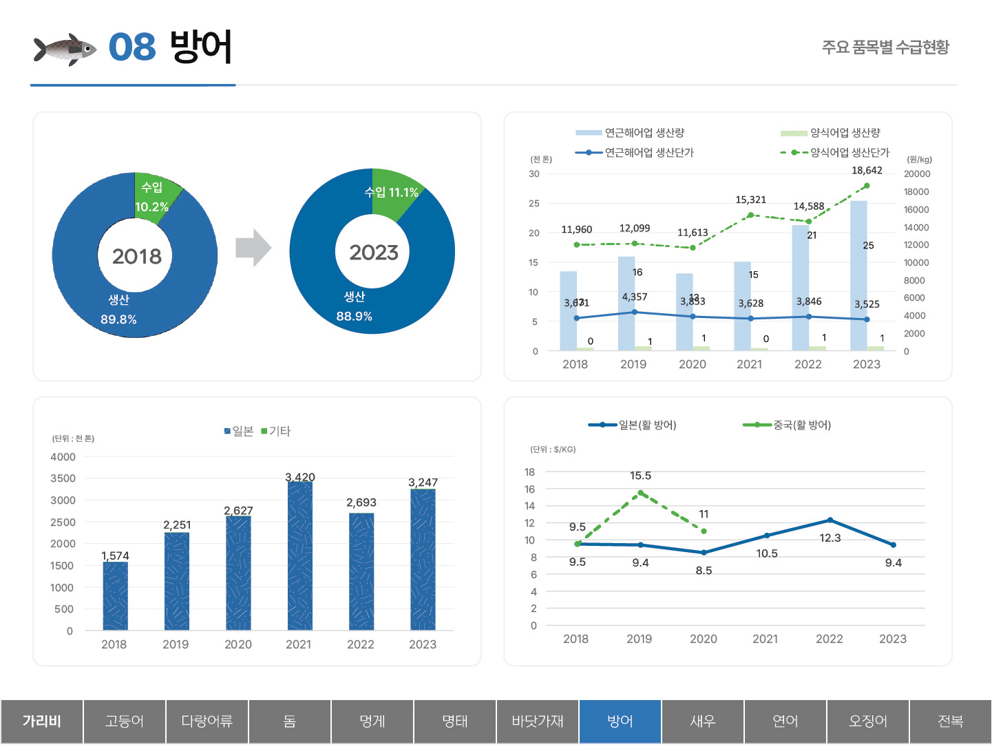 08 방어 주요 품목별 수급현황 생산 89.8% 수입 10.2% (2018) 생산 88.9% 수입 11.1% (2023) 2018~2023년 연근해어업과 양식어업 생산량 및 생산단가(천 톤) 30 25 20 15 10 5 0 (원/kg) 20000 18000 16000 14000 12000 10000 8000 6000 4000 2000 0 연근해어업 생산량 : 2018 13 2019 16 2020 13 2021 15 2022 21 2023 25 양식어업 생산량 : 2018 0 2019 1 2020 1 2021 0 2022 1 2023 1 연근해어업 생산단가 : 2018 3.631 2019 4,357 2020 3,853 2021 3,628 2022 3,846 2023 3,525 양식어업 생산단가 : 2018 11,960 2019 12,099 2020 11,613 2021 15,321 2022 14,588 2023 18,642 2018~2023년 일본, 기타의 방어수급동향 (단위: 천 톤) 4000 3500 3000 2500 2000 1500 1000 500 0 2018 1,574 2019 2,251 2020 2,627 2021 3,420 2022 2,693 2023 3,247 일본(활 방어) 중국(활 방어) (단위: $/KG) 18 16 14 12 10 8 6 4 2 0 일본(활 방어) : 2018 9.5 2019 9.4 2020 8.5 2021 10.5 2022 12.3 2023 9.4 중국(활 방어) : 2018 9.5 2019 15.5 2020 11 탭메뉴 : 가리비 고등어 다랑어류 돔 멍게 명태 바닷가재 방어(선택) 새우 연어 오징어 전복