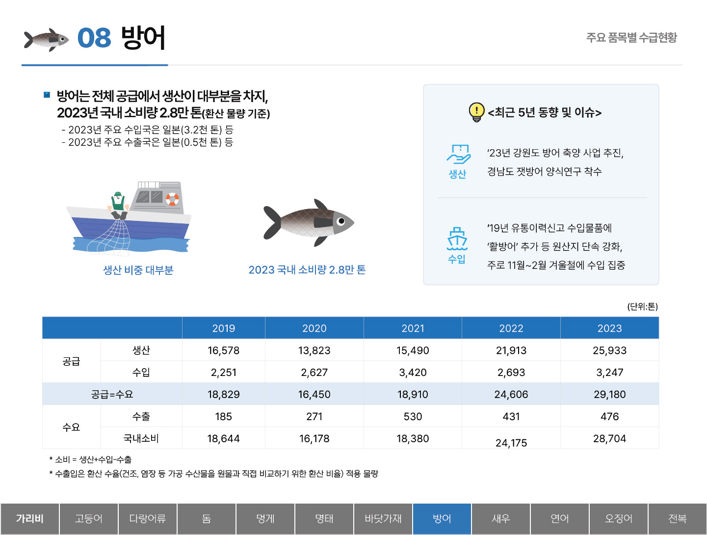 08 방어 주요 품목별 수급현황 ■ 방어는 전체 공급에서 생산이 대부분을 차지, 2023년 국내 소비량 2.8만 톤(환산 물량 기준) - 2023년 주요 수입국은 일본(3.2천 톤) 등 - 2023년 주요 수출국은 일본(0.5천 톤) 등 생산 비중 대부분 2023 국내 소비량 2.8만 톤 <최근 5년 동향 및 이슈> 생산 : `23년 강원도 방어 축양 사업 추진, 경남도 잿방어 양식연구 착수 수입 : `19년 유통이력신고 수입물품에 '활방어' 추가 등 원산지 단속 강화, 주로 11월~2월 겨울철에 수입 집중 (단위:톤) 2019 2020 2021 2022 2023 공급 생산 16,578 13,823 15,490 21,913 25,933 수입 2,251 2,627 3,420 2,693 3,247 공급=수요 18,829 16,450 18,910 24,606 29,180 수요 수출 185 271 530 431 476 국내소비 18,644 16,178 18,380 24,175 28,704 * 소비 = 생산+수입-수출 * 수출입은 환산 수율(건조, 염장 등 가공 수산물을 원물과 직접 비교하기 위한 환산 비율) 적용 물량 탭메뉴 : 가리비 고등어 다랑어류 돔 멍게 명태 바닷가재 방어(선택) 새우 연어 오징어 전복