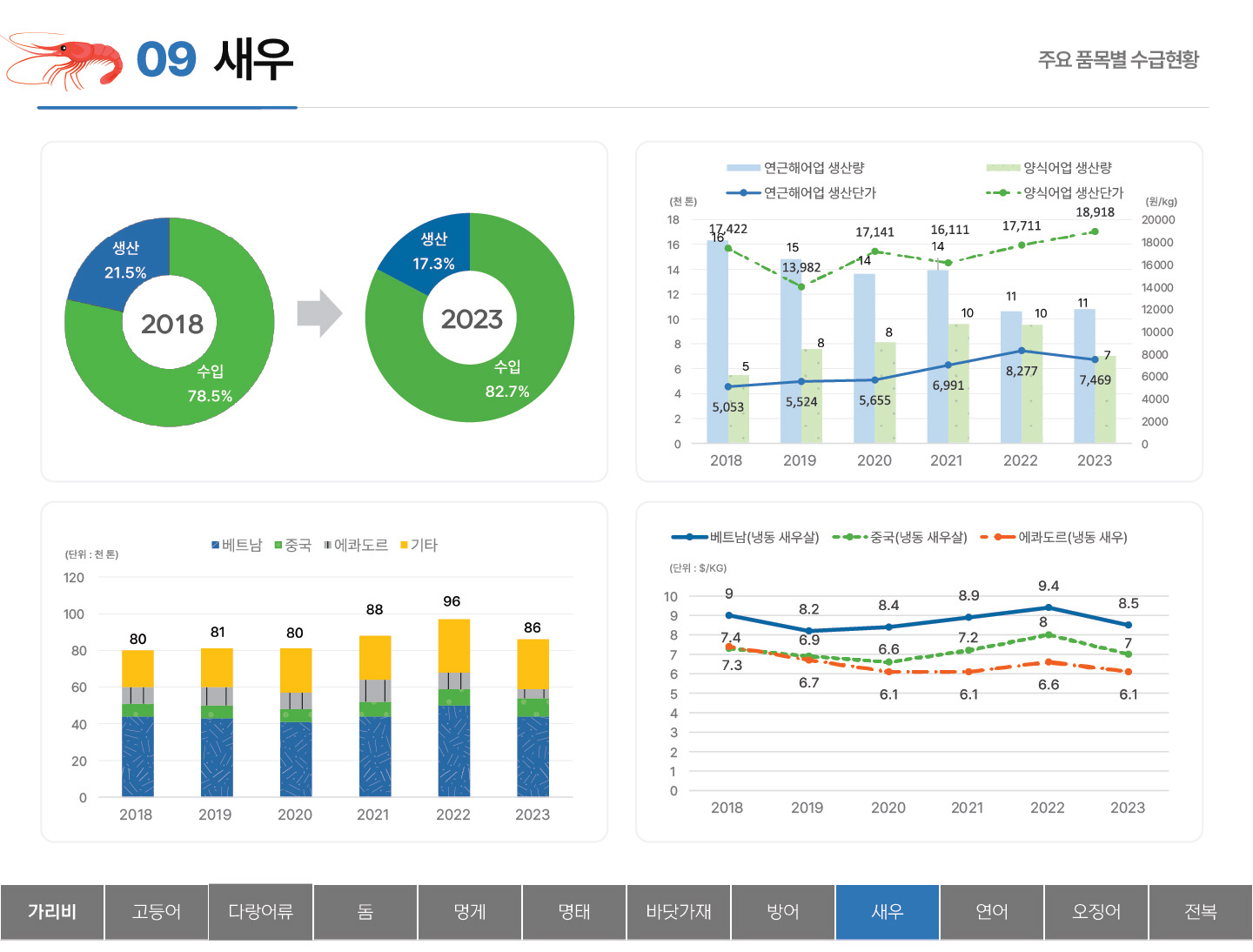 09 새우 주요 품목별 수급현황 수입 78.5% 생산 21.5% (2018) 수입 82.7% 생산 17.3% (2023) 2018~2023년 연근해어업과 양식어업의 생산량 및 생산단가(천 톤) 18 16 14 12 10 8 6 4 2 0 (원/kg) 20000 18000 16000 14000 12000 10000 8000 6000 4000 2000 0 연근해어업 생산량 : 2018 16 2019 15 2020 14 2021 14 2022 11 2023 11 양식어업 생산량 : 2018 5 2019 8 2020 8 2021 10 2022 10 2023 7 연근해어업 생산단가 : 2018 5,053 2019 5,524 2020 5,655 2021 6,991 2022 8,277 2023 7,469 양식어업 생산단가 : 2018 17,422 2019 13,982 2020 17,141 2021 16,111 2022 17,711 2023 18,918
2018~2023년 베트남, 중국, 에콰도르, 기타의 새우수급동향 (단위: 천 톤) 120 100 80 60 40 20 0 2018 80 2019 81 2020 80 2021 88 2022 96 2023 86 베트남(냉동 새우살) 중국(냉동 새우살) 에콰도르(냉동 새우) (단위: $/KG) 10 9 8 7 6 5 4 3 2 1 0 베트남(냉동 새우살) : 2018 9 2019 8.2 2020 8.4 2021 8.9 2022 9.4 2023 8.5 중국(냉동 새우살) : 2018 7.3 2019 6.9 2020 6.6 2021 7.2 2022 8 2023 7 에콰도르(냉동 새우) : 2018 7.4 2019 6.7 2020 6.1 2021 6.1 2022 6.6 2023 6.1 탭메뉴 : 가리비 고등어 다랑어류 돔 멍게 명태 바닷가재 방어 새우(선택) 연어 오징어 전복