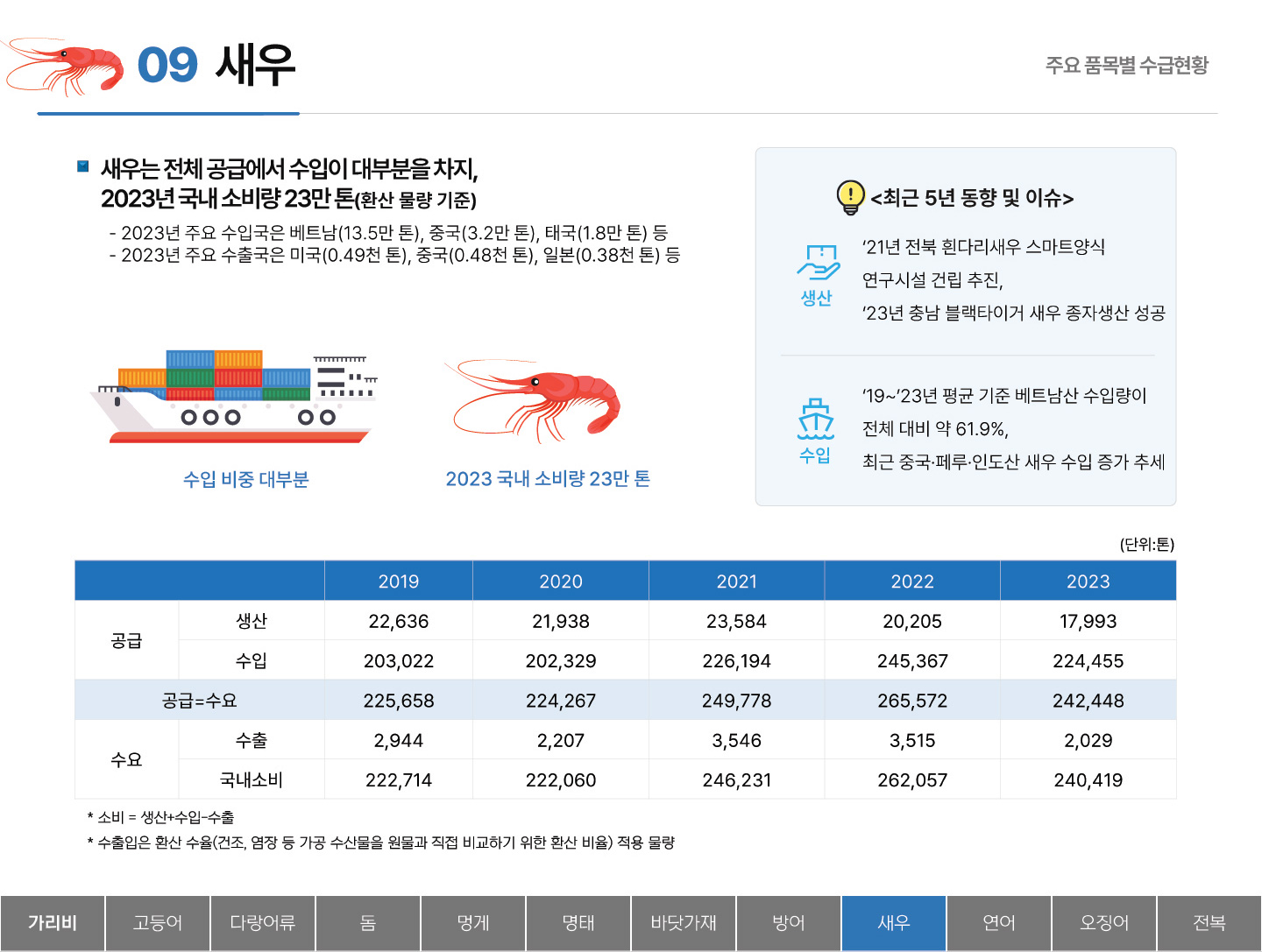 09 새우 주요 품목별 수급현황 ■ 새우는 전체 공급에서 수입이 대부분을 차지, 2023년 국내 소비량 23만 톤(환산 물량 기준) - 2023년 주요 수입국은 베트남(13.5만 톤), 중국(3.2만 톤), 태국(1.8만 톤) 등 - 2023년 주요 수출국은 미국(0.49천 톤), 중국(0.48천 톤), 일본(0.38천 톤) 등 수입 비중 대부분 2023 국내 소비량 23만 톤 <최근 5년 동향 및 이슈> 생산 : `21년 전북 흰다리새우 스마트양식 연구시설 건립 추진, `23년 충남 블랙타이거 새우 종자생산 성공 수입 : `19~`23년 평균 기준 베트남산 수입량이 전체 대비 약 61.9%, 최근 중국·페루·인도산 새우 수입 증가 추세 (단위:톤) 2019 2020 2021 2022 2023 공급 생산 22,636 21,938 23,584 20,205 17,993 수입 203,022 202,329 226,194 245,367 224,455 공급=수요 225,658 224,267 249,778 265,572 242,448 수요 수출 2,944 2,207 3,546 3,515 2,029 국내소비 222,714 222,060 246,231 262,057 240,419 * 소비 = 생산+수입-수출 * 수출입은 환산 수율(건조, 염장 등 가공 수산물을 원물과 직접 비교하기 위한 환산 비율) 적용 물량 탭메뉴 : 가리비 고등어 다랑어류 돔 멍게 명태 바닷가재 방어 새우(선택) 연어 오징어 전복