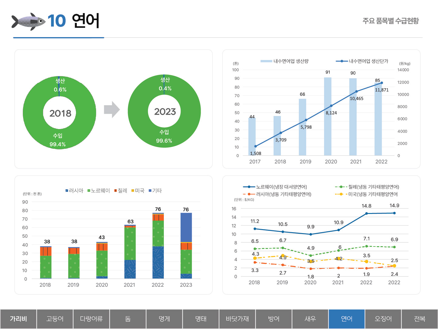 10 연어 주요 품목별 수급현황 수입 99.4% 생산 0.6% (2018) 수입 99.6% 생산 0.4% (2023) 2018~2023년 내수면어업 생산량 및 생산단가 (천 톤) 100 90 80 70 60 50 40 30 20 10 0 (원/kg) 14000 12000 10000 8000 6000 4000 2000 0 내수면어업 생산량 : 2018 44 2019 46 2020 66 2021 91 2022 90 2023 85 내수면어업 생산단가 : 2018 1,508 2019 3,709 2020 5,798 2021 8,124 2022 10,465 2023 11,871 2018~2023년 러시아, 노르웨이, 칠레, 미국, 기타의 연어수급동향 (단위: 천 톤) 90 80 70 60 50 40 30 20 10 0 2018 38 2019 38  2020 43 2021 63 2022 76 2023 76 노르웨이(냉장 대서양연어), 칠레(냉동 기타태평양연어), 러시아(냉동 기타태평양연어), 미국(냉동 기타태평양연어) (단위: $/KG) 16 14 12 10 8 6 4 2 0 노르웨이(냉장 대서양연어) : 2018 11.2 2019 10.5 2020 9.9 2021 10.9 2022 14.8 2023 14.9 칠레(냉동 기타태평양연어) : 2018 6.5 2019 6.7 2020 4.9 2021 6 2022 7.1 2023 6.9 러시아(냉동 기타태평양연어) : 2018 3.3 2019 2.7 2020 1.8 2021 2 2022 1.9 2023 2.4 미국(냉동 기타태평양연어) : 2018 4.3 2019 4.9 2020 3.5 2021 4.2 2022 3.5 2023 2.5 탭메뉴 : 가리비 고등어 다랑어류 돔 멍게 명태 바닷가재 방어 새우 연어(선택) 오징어 전복