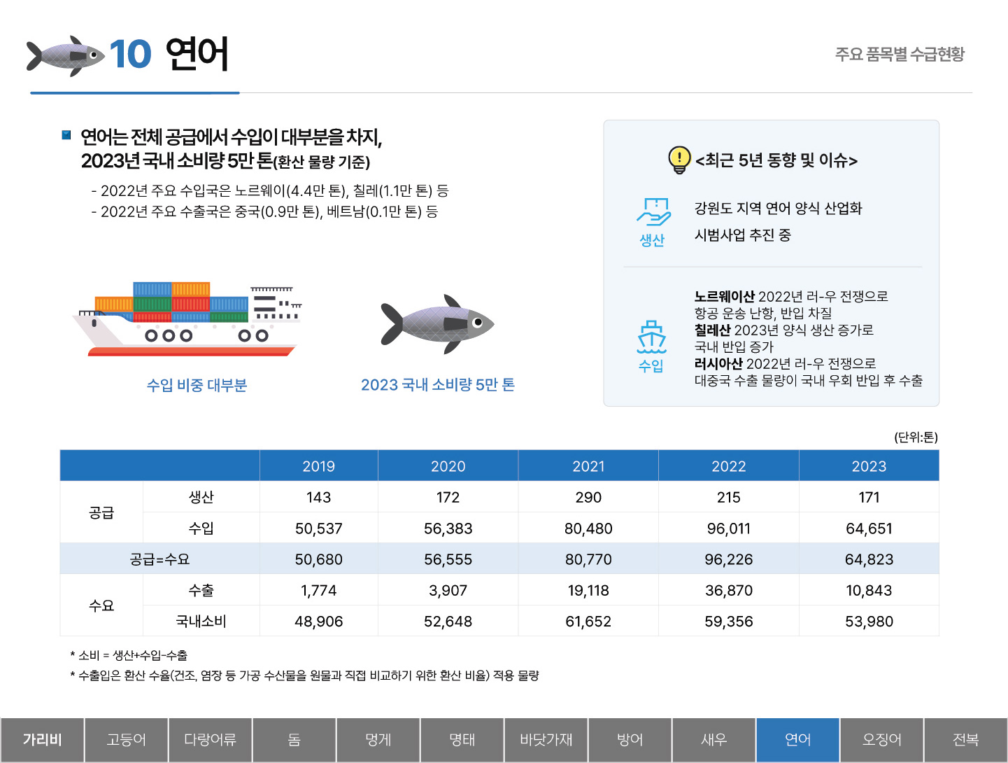 10 연어 주요 품목별 수급현황 ■ 연어는 전체 공급에서 수입이 대부분을 차지, 2023년 국내 소비량 5만 톤(환산 물량 기준) - 2022년 주요 수입국은 노르웨이(4.4만 톤), 칠레(1.1만 톤)  등 - 2022년 주요 수출국은 중국(0.9만 톤), 베트남(0.1만 톤) 등 수입 비중 대부분 2023 국내 소비량 5만 톤 <최근 5년 동향 및 이슈> 생산 : 강원도 지역 연어 양식 산업화 시범사업 추진 중 수입 : 노르웨이산 2022년 러-우 전쟁으로 항공 운송 난항, 반입 차질 칠레산 2023년 양식 생산 증가로 국내 반입 증가 러시아산 2022년 러-우 전쟁으로 대중국 수출 물량이 국내 우회 반입 후 수출 (단위: 톤) 2019 2020 2021 2022 2023 공급 생산 143 172 290 215 171 수입 50,537 56,383 80,480 96,011 64,651 공급=수요 50,680 56,555 80,770 96,226 64,823 수요 수출 1,774 3,907 19,118 36,870 10,843 국내소비 48,906 52,648 61,652 59,356 53,980 * 소비 = 생산+수입-수출 * 수출입은 환산 수율(건조, 염장 등 가공 수산물을 원물과 직접 비교하기 위한 환산 비율) 적용 물량 탭메뉴 : 가리비 고등어 다랑어류 돔 멍게 명태 바닷가재 방어 새우 연어(선택) 오징어 전복