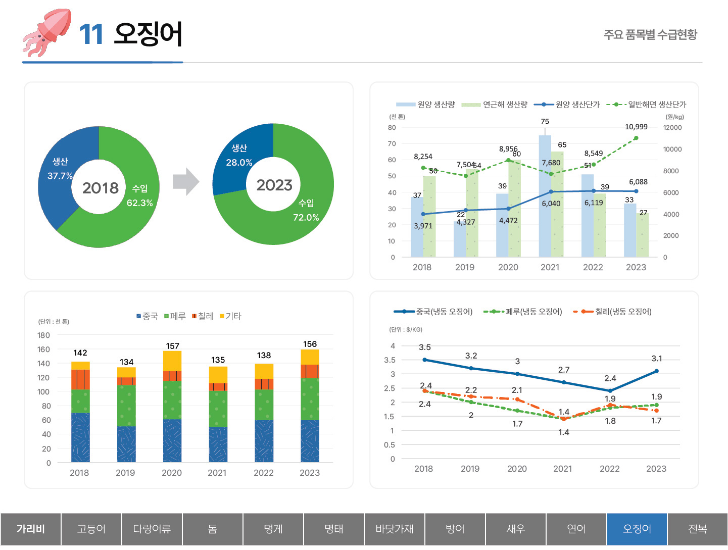 11 오징어 주요 품목별 수급현황 생산 37.7% 수입 62.3% (2018) 생산 28.0% 수입 72.0% (2023) 2018~2023년 원양 생산량, 연근해 생산량, 원양 생산단가, 일반해면 생산단가 (천 톤) 80 70 60 50 40 30 20 10 0 (원/kg) 12000 10000 8000 6000 4000 2000 0 원양 생산량 : 2018 37 2019 22 2020 39 2021 75 2022 51 2023 33 연근해 생산량 : 2018 50 2019 54 2020 60 2021 65 2022 39 2023 27 원양 생산단가 : 2018 3,971 2019 4,327 2020 4,472 2021 6,040 2022 6,119 2023 6,088 일반해면 생산단가 : 2018 8,254 2019 7,504 2020 8,956 2021 7,680 2022 8,549 2023 10,999 2018~2023년 중국, 페루, 칠레, 기타의 오징어수급동향 (단위: 천 톤) 180 160 140 120 100 80 60 40 20 0 2018 142 2019 134 2020 157 2021 135 2022 138 2023 156 중국(냉동 오징어) 페루(냉동 오징어) 칠레(냉동 오징어) (단위: $/KG) 4 3.5 3 2.5 2 1.5 1 0.5 0 중국(냉동 오징어) : 2018 3.5 2019 3.2 2020 3 2021 2.7 2022 2.4 2023 3.1 페루(냉동 오징어) : 2018 2.4 2019 2 2020 1.7 2021 1.4 2022 1.8 2023 1.9 칠레(냉동 오징어) : 2018 2.4 2019 2.2 2020 2.1 2021 1.4 2022 1.9 2023 1.7 탭메뉴 : 가리비 고등어 다랑어류 돔 멍게 명태 바닷가재 방어 새우 연어 오징어(선택) 전복