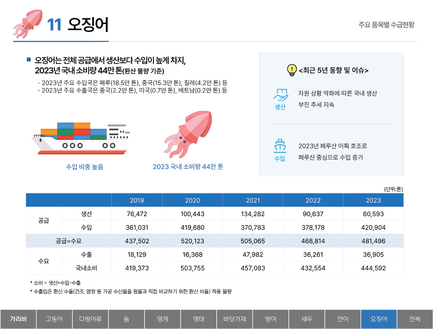 11 오징어 주요 품목별 수급현황 ■ 오징어는 전체 공급에서 생산보다 수입이 높게 차지, 2023년 국내 소비량 44만 톤(환산 물량 기준) - 2023년 주요 수입국은 페루(18.5만 톤), 중국(15.3만 톤),  칠레(4.2만 톤) 등 - 2023년 주요 수출국은 중국(2.2만 톤), 미국(0.7만 톤), 베트남(0.2만 톤) 등 수입 비중 높음 2023 국내 소비량 44만 톤 <최근 5년 동향 및 이슈> 생산 : 자원 상황 악화에 따른 국내 생산 부진 추세 지속 수입 : 2023년 페루산 어획 호조로 페루산 중심으로 수입 증가 (단위:톤) 2019 2020 2021 2022 2023 공급 생산 76,472 100,443 134,282 90,637 60,593 수입 361,031 419,680 370,783 378,178 420,904 공급=수요 437,502 520,123 505,065 468,814 481,496 수요 수출 18,129 16,368 47,982 36,261 36,905 국내소비 419,373 503,755 457,083 432,554 444,592 * 소비 = 생산+수입-수출 * 수출입은 환산 수율(건조, 염장 등 가공 수산물을 원물과 직접 비교하기 위한 환산 비율) 적용 물량 탭메뉴 : 가리비 고등어 다랑어류 돔 멍게 명태 바닷가재 방어 새우 연어 오징어(선택) 전복