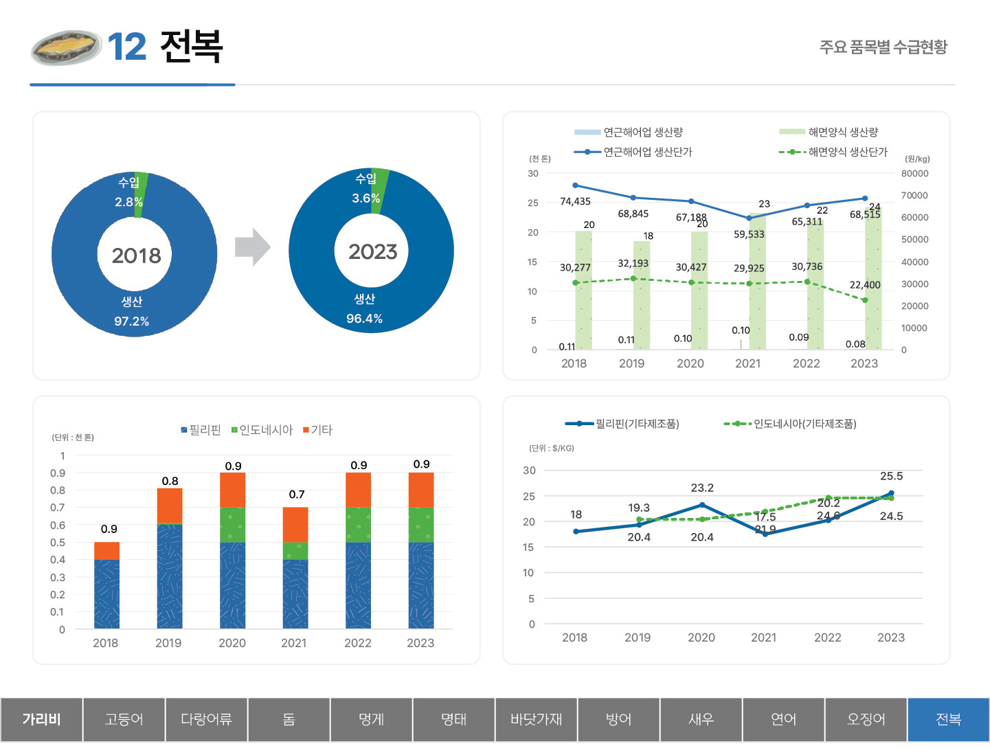 12 전복 주요 품목별 수급현황 생산 97.2% 수입 2.8% (2018) 생산 96.4% 수입 3.6% (2023) 2018~2023년 연근해어업과 해면양식 생산량 및 생산단가 (천 톤) 30 25 20 15 10 5 0 (원/kg) 80000 70000 60000 50000 40000 30000 20000 10000 0 연근해어업 생산량 : 2018 0.11 2019 0.11 2020 0.10 2021 0.10 2022 0.09 2023 0.08 해면양식 생산량 : 2018 20  2019 18 2020 20 2021 23 2022 22 2023 24 연근해어업 생산단가 : 2018 74,435 2019 68,845 2020 67,188 2021 59,533 2022 65,311 2023 68,515 해면양식 생산단가 : 2018 30,227  2019 32,193 2020 30,427 2021 29,925 2022 30,736 2023 22,400 2018~2023년 필리핀, 인도네시아, 기타 전복수급동향 (단위: 천 톤) 1 0.9 0.8 0.7 0.6 0.5 0.4 0.3 0.2 0.1 0 2018 0.9  2019 0.8 2020 0.9 2021 0.7 2022 0.9 2023 0.9 필리핀(기타제조품) 인도네시아(기타제조품) (단위: $/KG) 30 25 20 15 10 5 0 필리핀(기타제조품) : 2018 18 2019 19.3 2020 23.2 2021 17.5 2022 20.2 2023 25.5 인도네시아(기타제조품) :  2019 20.4 2020 20.4 2021 21.9 2022 24.6 2023 24.5 탭메뉴 : 가리비 고등어 다랑어류 돔 멍게 명태 바닷가재 방어 새우 연어 오징어 전복(선택)