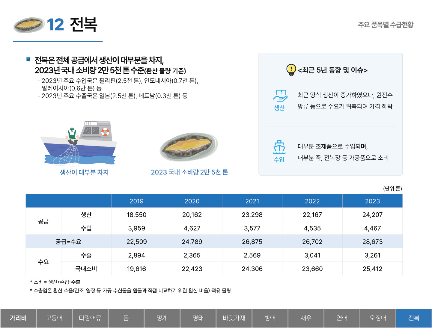 12 전복 주요 품목별 수급현황 ■ 전복은 전체 공급에서 생산이 대부분을 차지, 2023년 국내 소비량 2만 5천 톤 수준(환산 물량 기준) - 2023년 주요 수입국은 필리핀(2.5천 톤), 인도네시아(0.7천 톤), 말레이시아(0.6만 톤) 등 - 2023년 주요 수출국은 일본(2.5천 톤), 베트남(0.3천 톤) 등 생산이 대부분 차지 2023 국내 소비량 2만 5천 톤 <최근 5년 동향 및 이슈> 생산 : 최근 양식 생산이 증가하였으나, 원전수 방류 등으로 수요가 위축되며 가격 하락 수입 : 대부분 조제품으로 수입되며, 대부분 죽, 전복장 등 가공품으로 소비 (단위:톤) 2019 2020 2021 2022 2023 공급 생산 18,550 20,162 23,298 22,167 24,207 수입 3,959 4,627 3,577 4,535 4,467 공급=수요 22,509 24,789 26,875 26,702 28,673 수요 수출 2,894 2,365 2,569 3,041 3,261 국내소비 19,616 22,423 24,306 23,660 25,412 * 소비 = 생산+수입-수출 * 수출입은 환산 수율(건조, 염장 등 가공 수산물을 원물과 직접 비교하기 위한 환산 비율) 적용 물량 탭메뉴 : 가리비 고등어 다랑어류 돔 멍게 명태 바닷가재 방어 새우 연어 오징어 전복(선택)