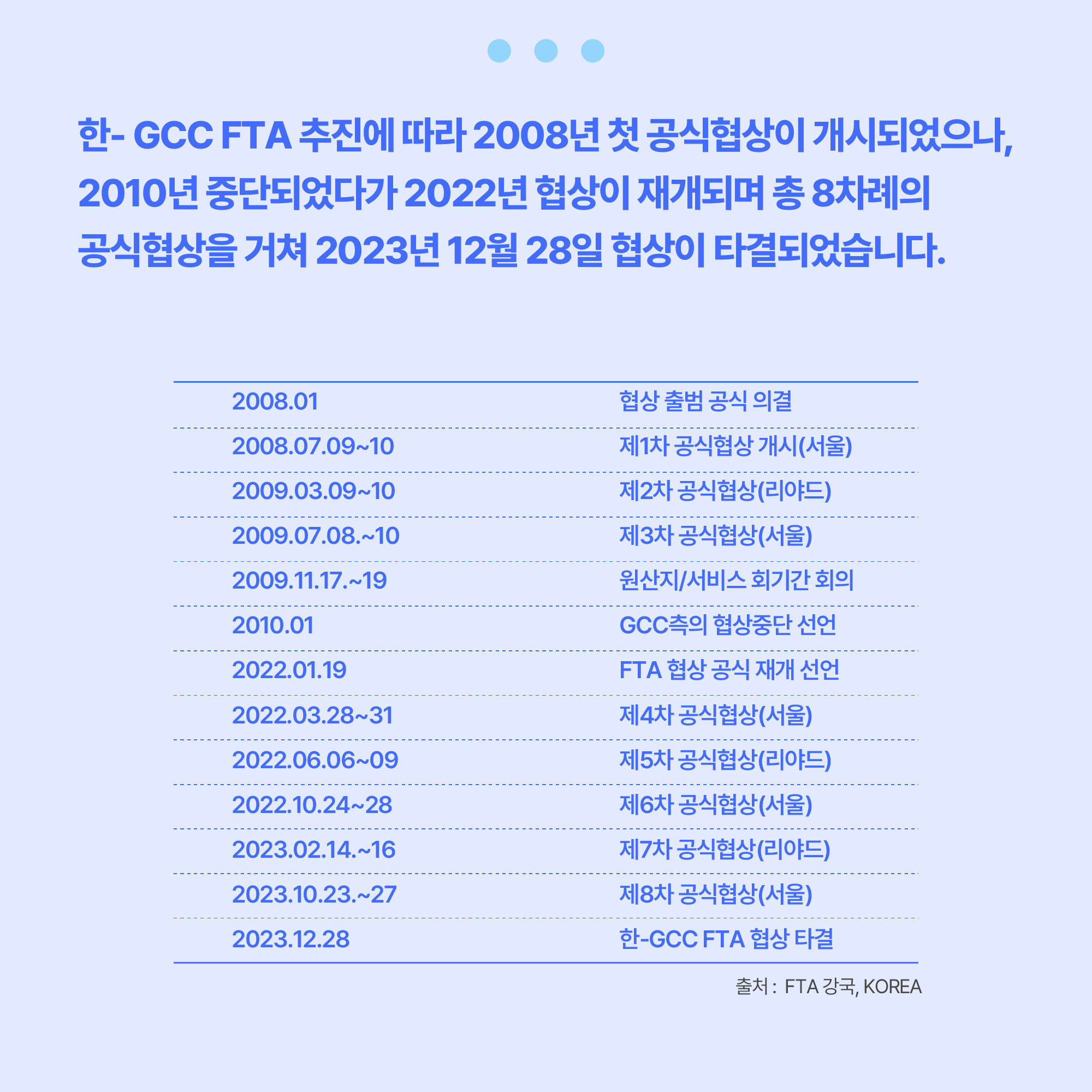 한-GCC FTA 협상 진행 과정으로 자세한 내용은 아래 한-GCC FTA 협상 진행 과정 참고