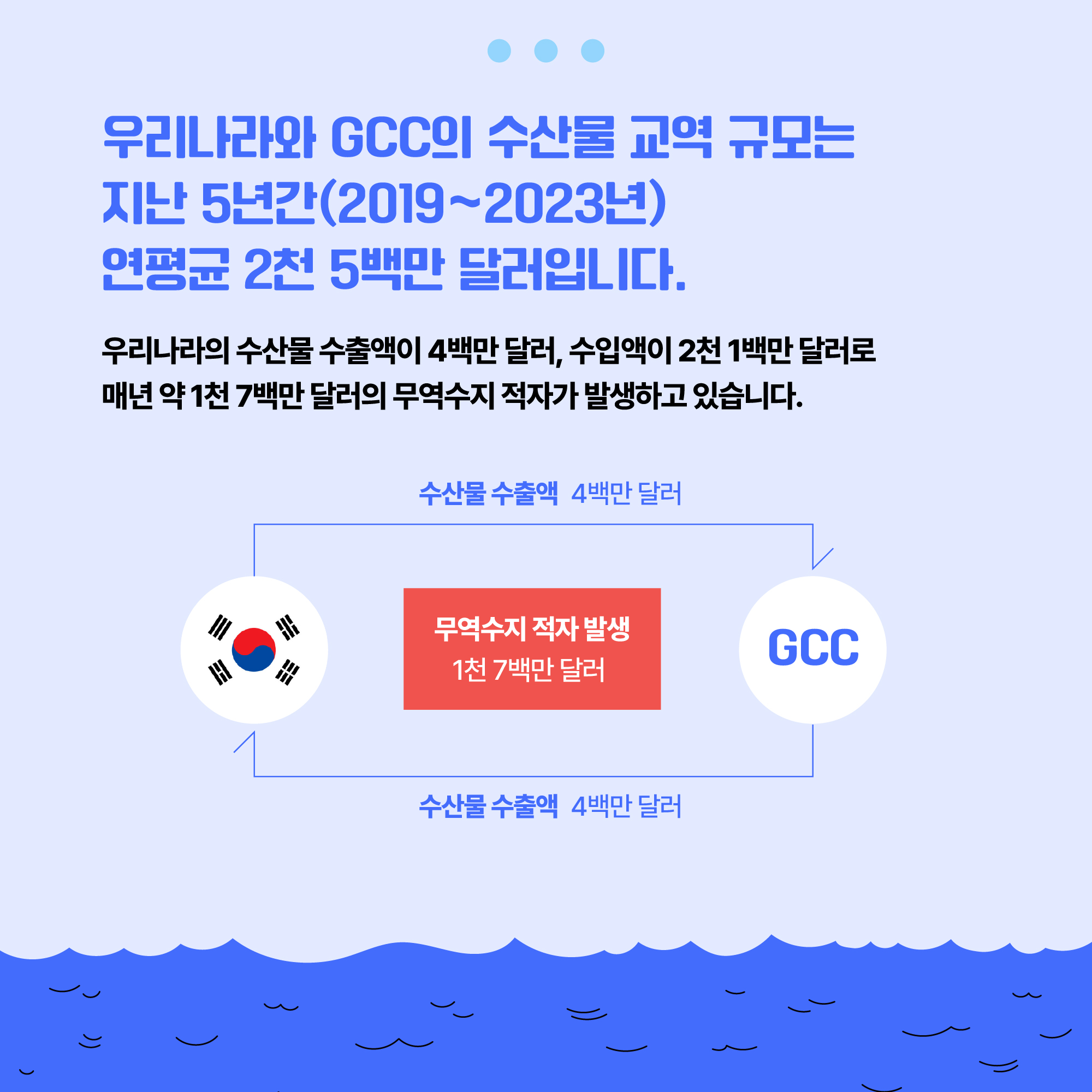 우리나라와 GCC의 수산물 교역 규모는 지난 5년간(2019~2023년) 연평균 2천 5백만 달러입니다. 우리나라의 수산물 수출액이 4백만 달러, 수입액이 2천 1백만 달러로 매년 약 1천 7백만 달러의 무역수지 적자가 발생하고 있습니다. [도식] 한국(수산물 수출액 4백만 달러) ↔ GCC(수산물 수출액 4백만 달러) 간 무역수지 적자 발생 1천 7백만 달러