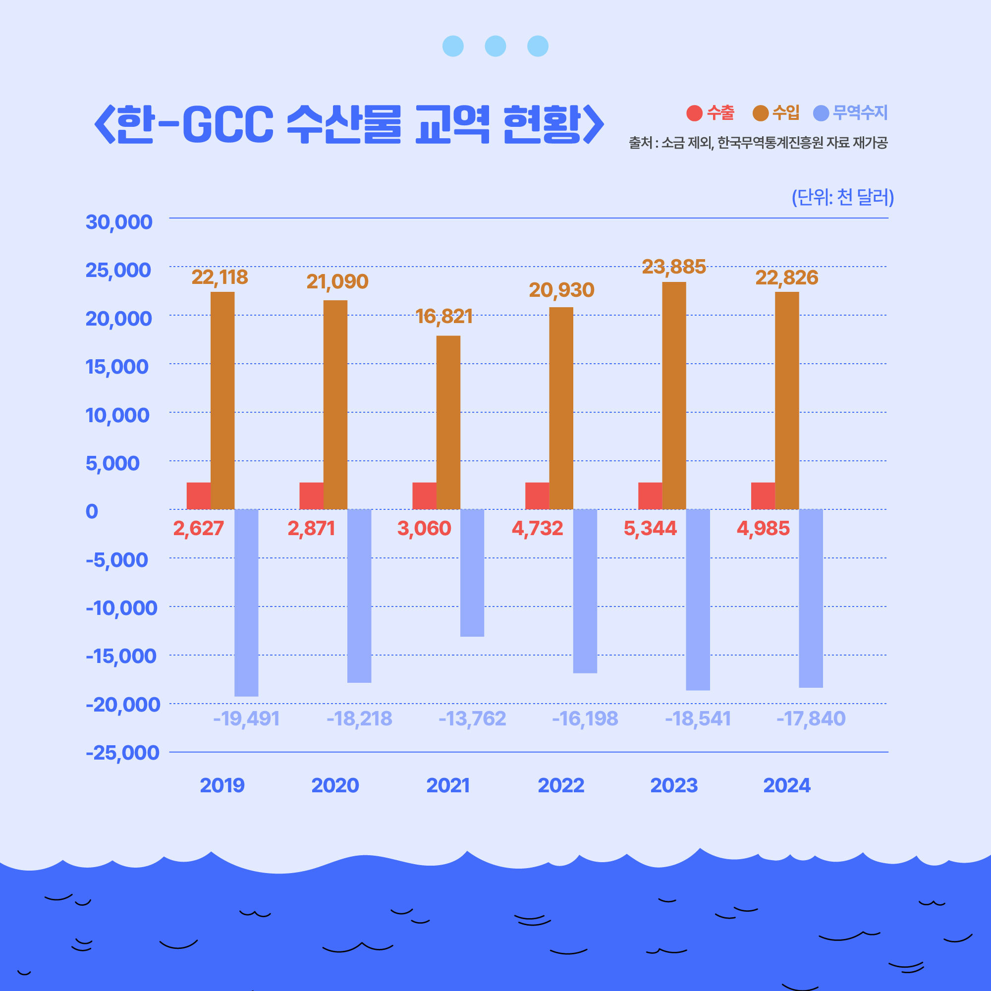 <한-GCC 수산물 교역 현황> 수출, 수입, 무역수지 출처: 소금 제외, 한국무역통계진흥원 자료 재가공 (단위: 천 달러) 2019년 수출: 2,627 수입: 22,118 무역수지: -19,491 | 2020년 수출: 2,871 수입: 21,090 무역수지: -18,218 | 2021년 수출: 3,060 수입: 16,821 무역수지: -13,762 | 2022년 수출: 4,732 수입: 20,930 무역수지: -16,198 | 2023년 수출: 5,344 수입: 23,885 무역수지: -18,541 | 2024년 수출: 4,985 수입: 22,826 무역수지: -17,840