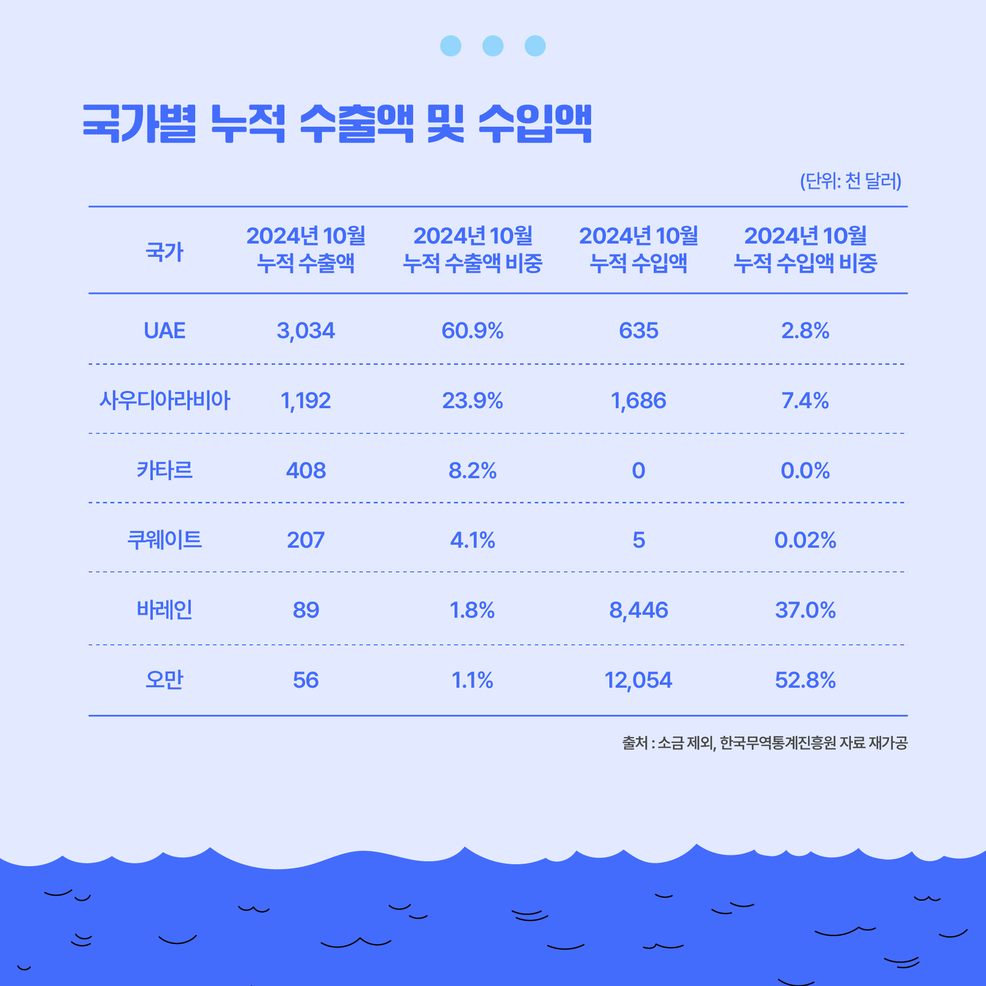 국가별 누적 수출액 및 수입액 안내로 자세한 내용은 아래 국가별 누적 수출액 및 수입액 참고