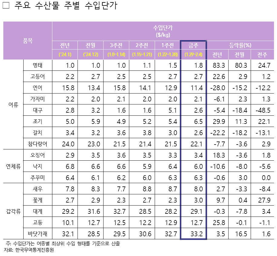 2025년 2월 1주차 주요 수산물 주별 수입단가표로 자세한 사항은 아래 주요 수산물 주별 수입단가 참고