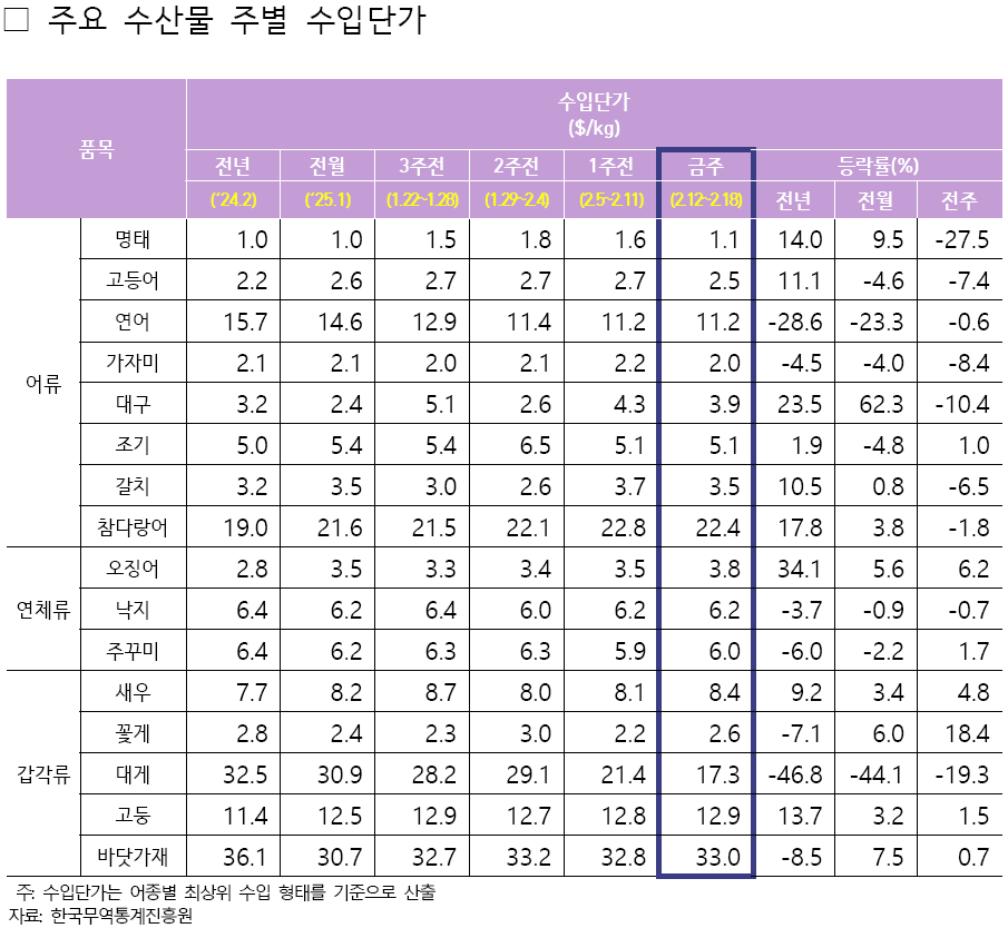 2025년 2월 3주차 주요 수산물 주별 수입단가표로 자세한 사항은 아래 주요 수산물 주별 수입단가 참고