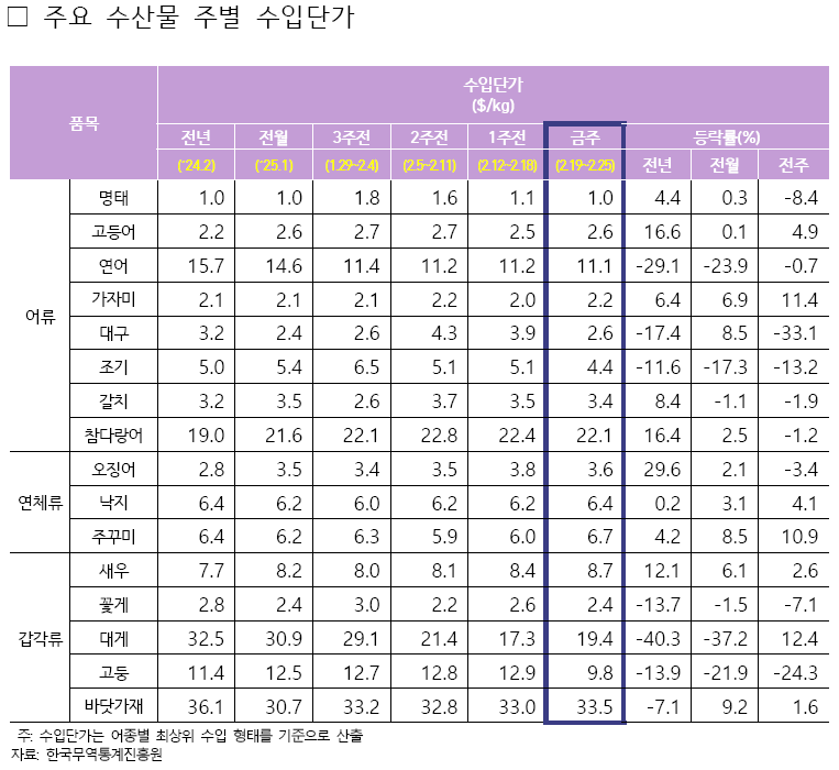 2025년 2월 4주차 주요 수산물 주별 수입단가표로 자세한 사항은 아래 주요 수산물 주별 수입단가 참고
