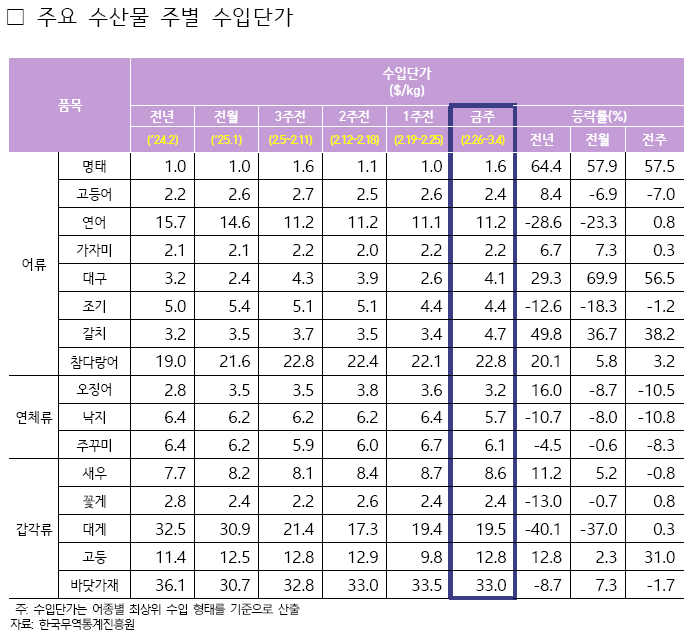 2025년 3월 1주차 주요 수산물 주별 수입단가표로 자세한 사항은 아래 주요 수산물 주별 수입단가 참고