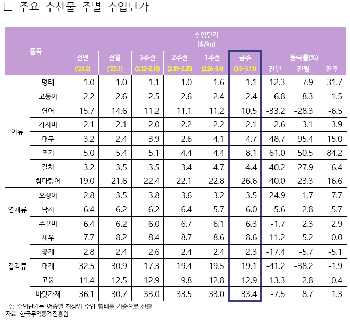 2025년 3월 2주차 주요 수산물 주별 수입단가표로 자세한 사항은 아래 주요 수산물 주별 수입단가 참고