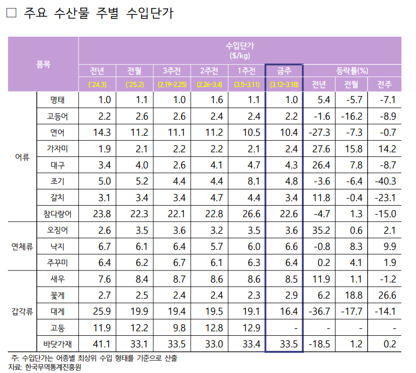 2025년 3월 3주차 주요 수산물 주별 수입단가표로 자세한 사항은 아래 주요 수산물 주별 수입단가 참고