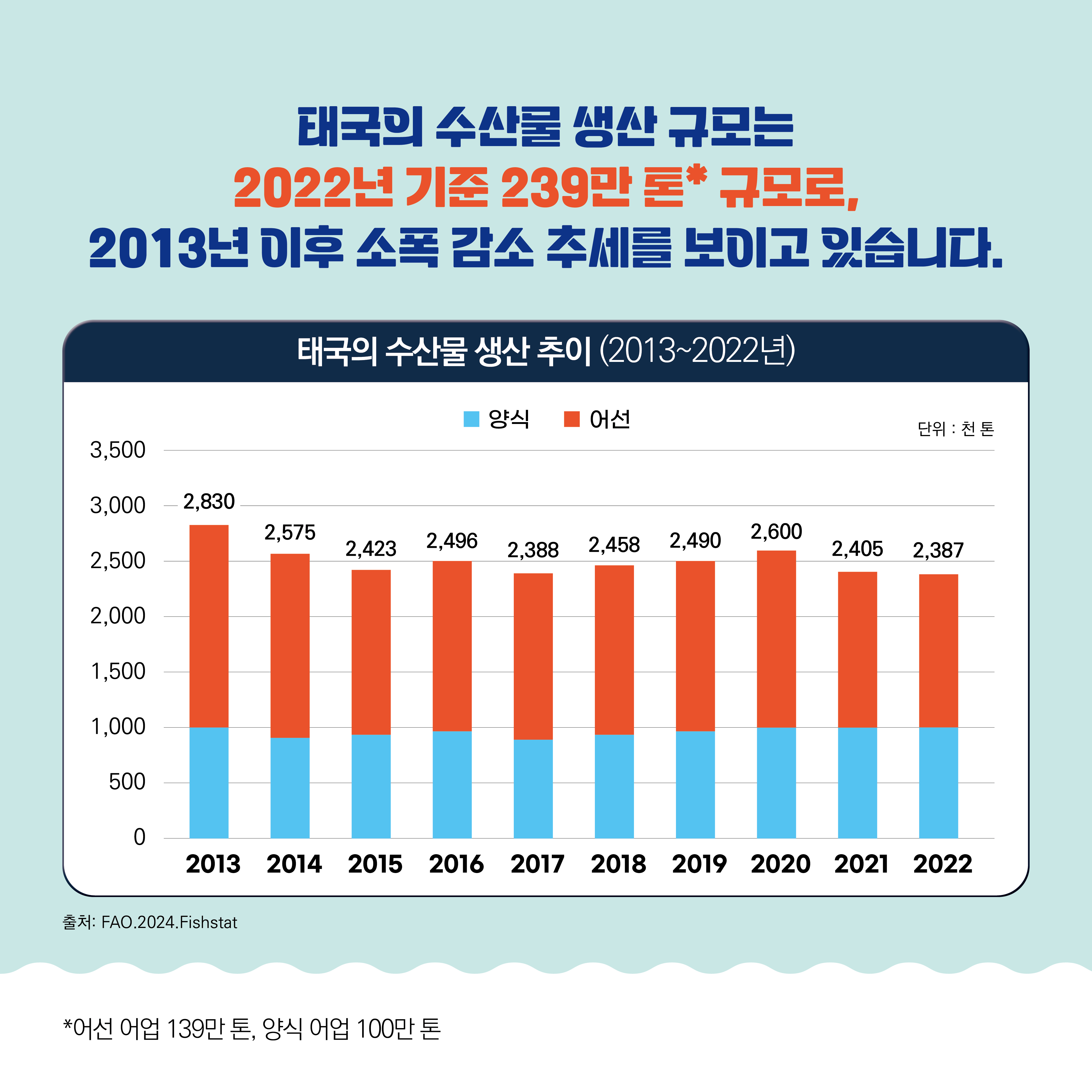 태국의 수산물 생산 규모는 2022년 기준 239만 톤<sup>*</sup> 규모로, 2013년 이후 소폭 감소 추세를 보이고 있습니다. 태국의 수산물 생산 추이 (2013~2022년) 막대그래프 가로축 : 2013 2014 2015 2016 2017 2018 2019 2020 2021 2022 | 세로축 : 0 500 1,000 1,500 2,000 2,500 3,000 3,500 (단위 : 천 톤) | 범례 : 양식, 어선 | 2013~2022년 양식 보다 어선의 생산량이 더 많습니다. 2013년 2,830, 2014년 2,575, 2015년 2,423, 2016년 2,496, 2017년 2,388, 2018년 2,458, 2019년 2,490, 2020년 2,600, 2021년 2,405, 2022년 2,387 | 출처: FAO.2024.Fishstat <sup>*</sup>어선 어업 139만 톤, 양식 어업 100만 톤