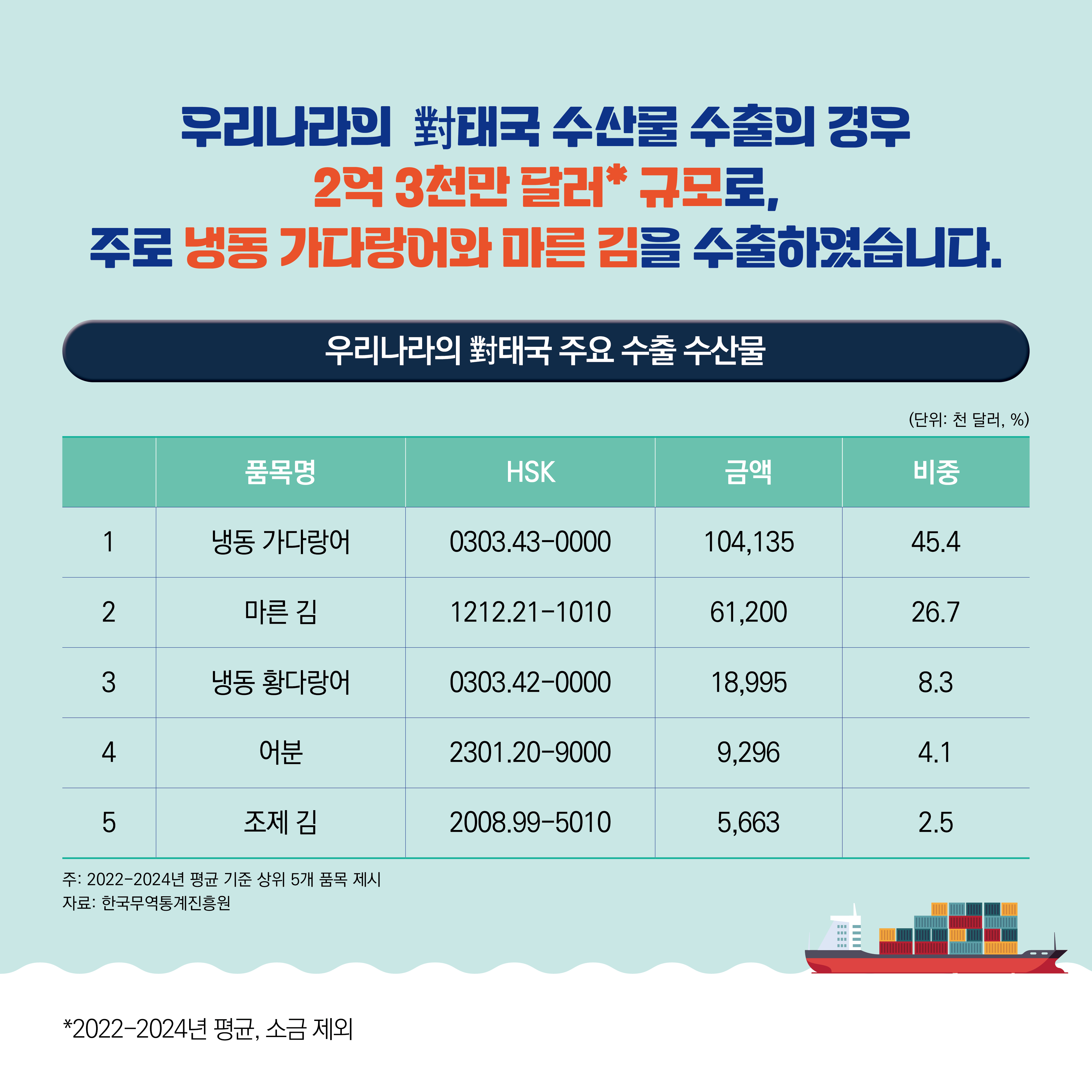 우리나라의 對태국 수산물 수출의 경우 2억 3천만 달러<sup>*</sup> 규모로, 주로 냉동 가다랑어와 마른 김을 수출하였습니다. 우리나라의 對태국 주요 수출 수산물로 자세한 내용은 아래 우리나라의 對태국 주요 수출 수산물 참고
