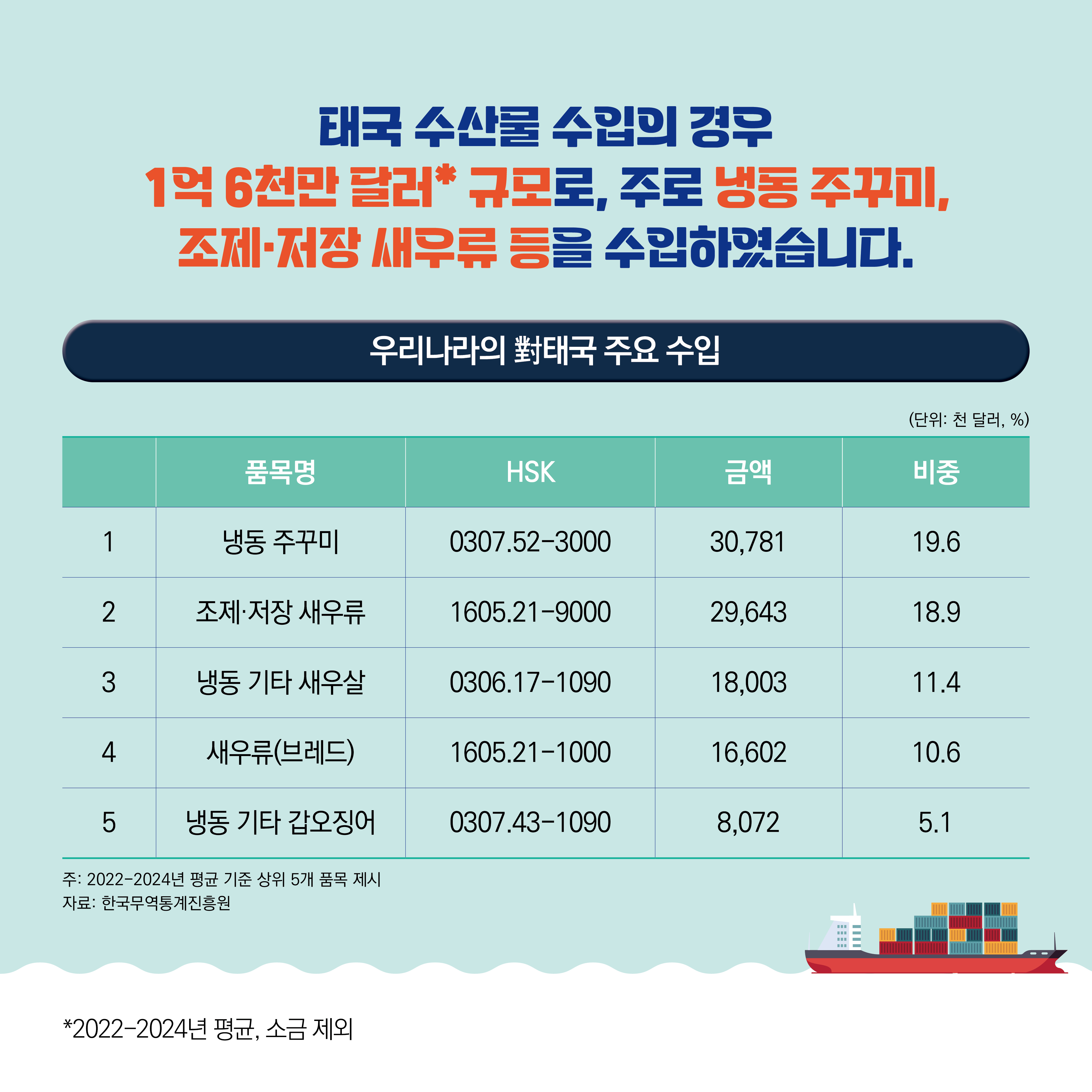 태국 수산물 수입의 경우 1억 6천만 달러<sup>*</sup> 규모로, 주로 냉동 주꾸미, 조제·저장 새우류 등을 수입하였습니다. 우리나라의 對태국 주요 수입으로 자세한 내용은 아래 우리나라의 對태국 주요 수입 참고
