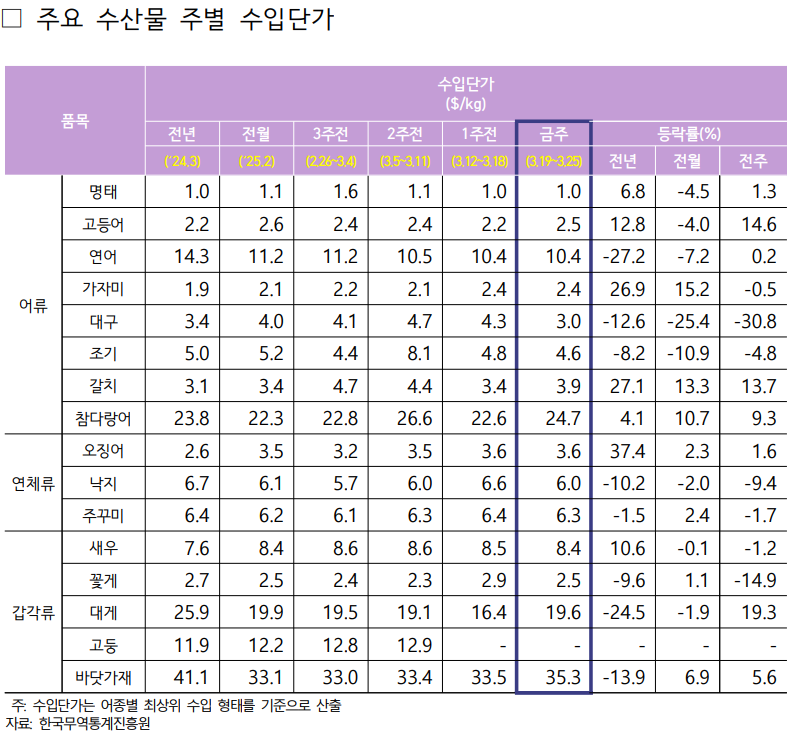 2025년 3월 4주차 주요 수산물 주별 수입단가표로 자세한 사항은 아래 주요 수산물 주별 수입단가 참고