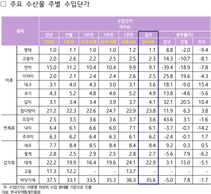 2025년 4월 2주차 주요 수산물 주별 수입단가표로 자세한 사항은 아래 주요 수산물 주별 수입단가 참고