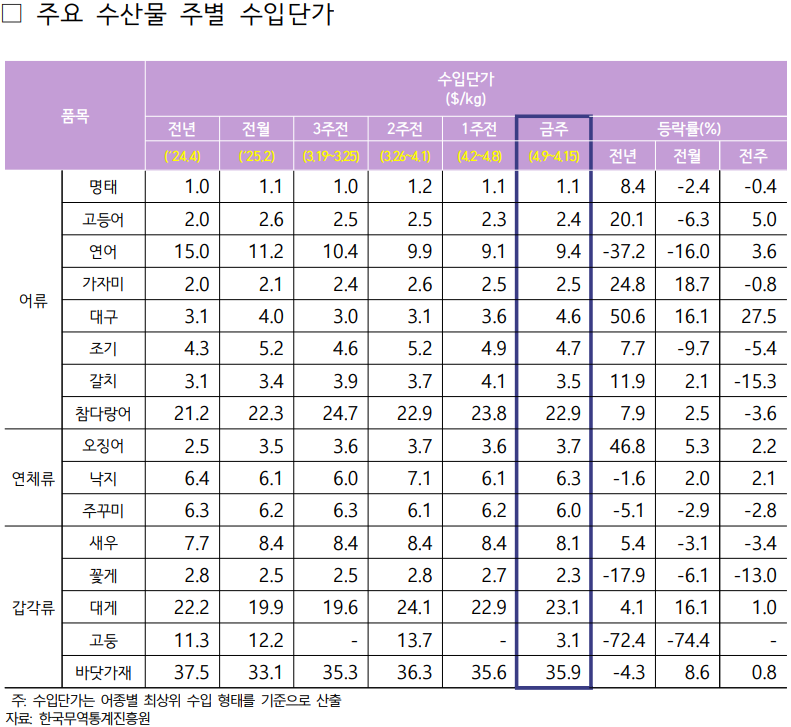 2025년 4월 3주차 주요 수산물 주별 수입단가표로 자세한 사항은 아래 주요 수산물 주별 수입단가 참고