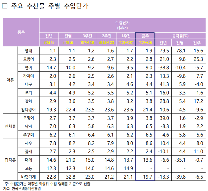 2025년 5월 5주차 주요 수산물 주별 수입단가표로 자세한 사항은 아래 주요 수산물 주별 수입단가 참고