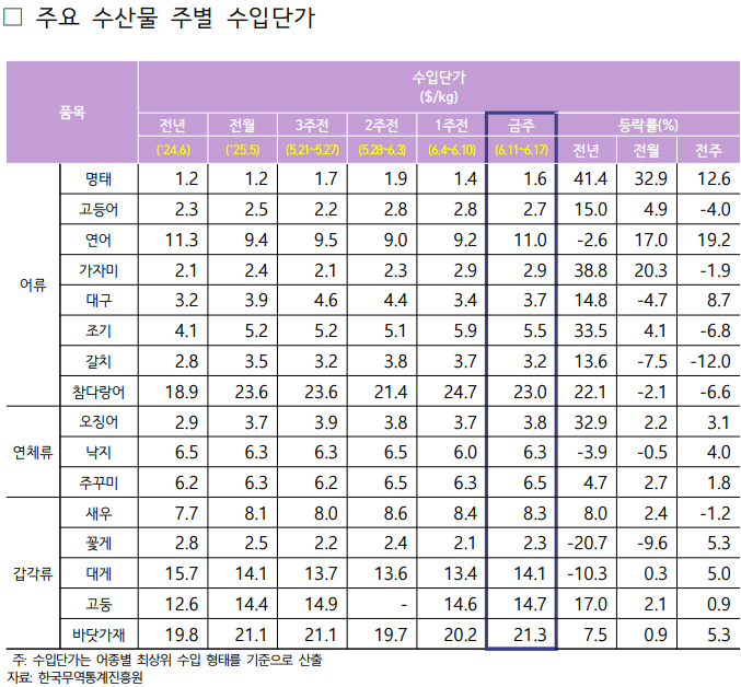 2025년 6월 2주차 주요 수산물 주별 수입단가표로 자세한 사항은 아래 주요 수산물 주별 수입단가 참고