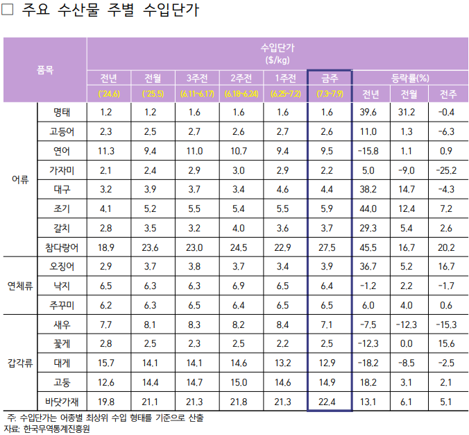 2025년 7월 1주차 주요 수산물 주별 수입단가표로 자세한 사항은 아래 주요 수산물 주별 수입단가 참고