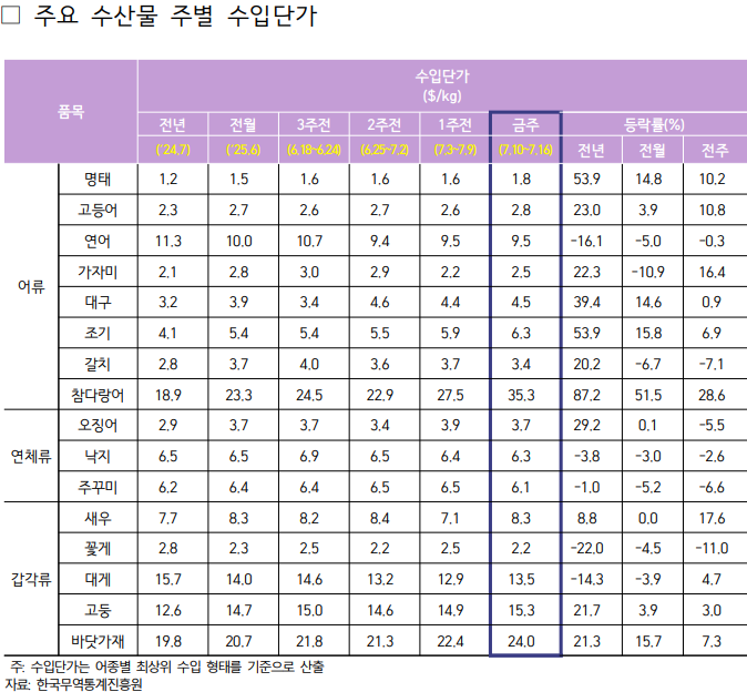 2025년 7월 2주차 주요 수산물 주별 수입단가표로 자세한 사항은 아래 주요 수산물 주별 수입단가 참고