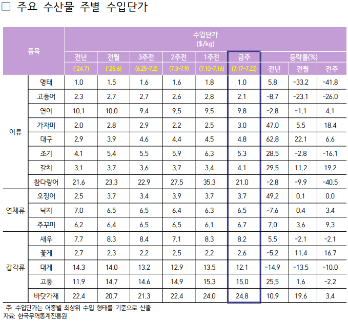 2025년 7월 3주차 주요 수산물 주별 수입단가표로 자세한 사항은 아래 주요 수산물 주별 수입단가 참고