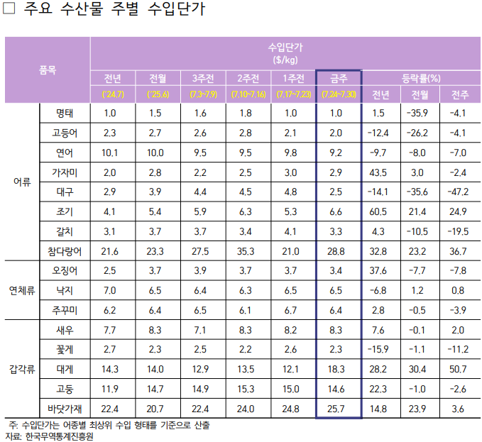 2025년 7월 4주차 주요 수산물 주별 수입단가표로 자세한 사항은 아래 주요 수산물 주별 수입단가 참고