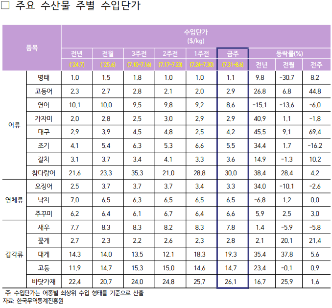 2025년 8월 1주차 주요 수산물 주별 수입단가표로 자세한 사항은 아래 주요 수산물 주별 수입단가 참고