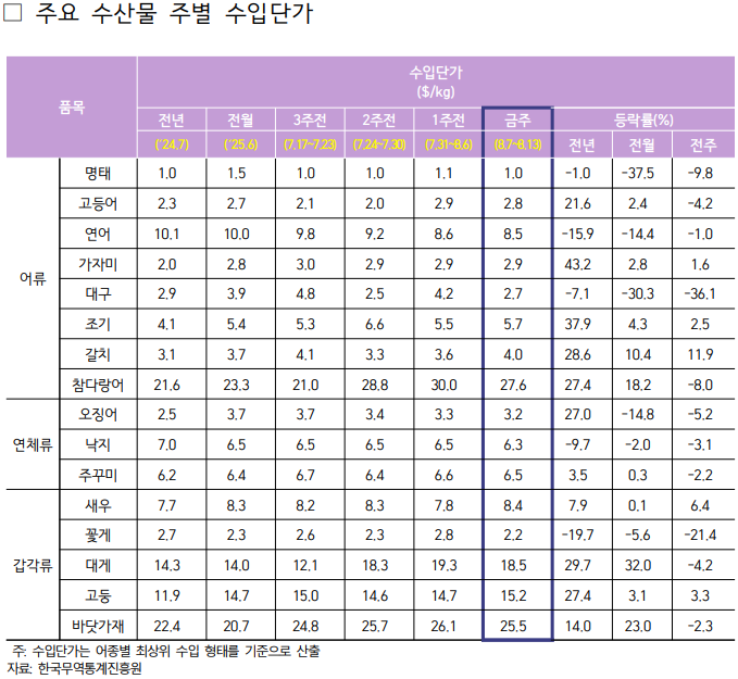 2025년 8월 2주차 주요 수산물 주별 수입단가표로 자세한 사항은 아래 주요 수산물 주별 수입단가 참고