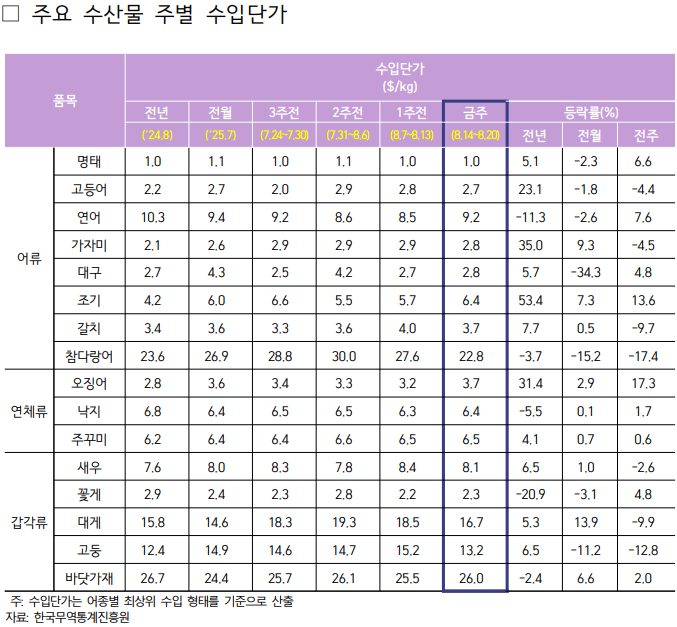 2025년 8월 3주차 주요 수산물 주별 수입단가표로 자세한 사항은 아래 주요 수산물 주별 수입단가 참고