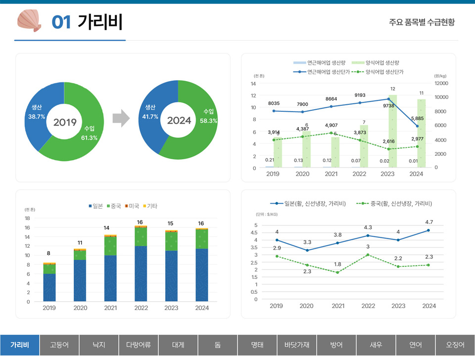 01 가리비 주요 품목별 수급현황 생산 38.7% 수입 61.3% (2019) 생산 41.7% 수입 58.3% (2024) 2019~2024년 연근해어업과 양식어업의 생산량 및 생산단가 y축 : (천톤) 14 12 10 8 6 4 2 0 (원/kg) 12000 10000 8000 6000 4000 2000 0 연근해어업 생산량 : 2019 0.21 2020 0.13 2021 0.12 2022 0.07 2023 0.02 2024 0.01 연근해어업 생산단가 : 2019 8035 2020 7900 2021 8664 2022 9193 2023 9738 2024 5,885 양식어업 생산량 : 2019 5 2020 6 2021 5 2022 7 2023 12 2024 11 양식어업 생산단가 : 2019 3,914 2020 4,387 2021 4,907 2022 3,873 2023 2,616 2024 2,977 2019~2023년 일본, 중국, 미국, 기타의 가리비수급동향 범례 : 일본 중국 미국 기타 y축 (천톤) 18 16 14 12 10 8 6 4 2 0 2019 8 2020 11 2021 14 2022 16 2023 15 2024 16 일본(활, 신선냉장, 가리비) 중국(활, 신선냉장, 가리비) y축 (단위: $/KG) 5 4.5 4 3.5 3 2.5 2 1.5 1 0.5 0 일본(활, 신선냉장, 가리비) : 2019 4 2020 3.3 2021 3.8 2022 4.3 2023 4 2024 4.7 중국(활, 신선냉장, 가리비) : 2019 2.9 2020 2.3 2021 1.8 2022 3 2023 2.2 2024 2.3 탭메뉴 : 가리비(선택) 고등어 낙지 다랑어류 대게 돔 명태 바닷가재 방어 새우 연어 오징어