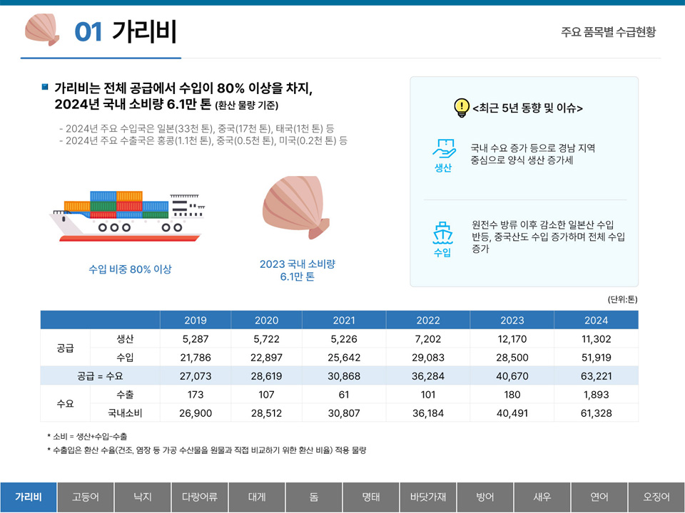 01 가리비 주요 품목별 수급현황 ■ 가리비는 전체 공급에서 수입이 80% 이상을 차지, 2024년 국내 소비량 6.1만 톤 (환산 물량 기준) - 2024년 주요 수입국은 일본(33천 톤), 중국(17천 톤), 태국(1천 톤) 등 - 2024년 주요 수출국은 홍콩(1.1천 톤), 중국(0.5천 톤), 미국(0.2천 톤) 등 수입 비중 80% 이상 2023 국내 소비량 6.1만 톤 <최근 5년 동향 및 이슈> 생산 : 국내 수요 증가 등으로 경남 지역 중심으로 양식 생산 증가세 수입 : 원전수 방류 이후 감소한 수입 반등, 중국산도 수입 증가하며 전체 수입 증가 (단위:톤) 2019 2020 2021 2022 2023 2024 공급 생산 : 5,287 5,722 5,226 7,201 12,170 11,302 수입 : 21,786 22,897 25,642 29,083 28,500 51,919 공급 = 수요 27,073 28,619 30,868 36,284 40,670 63,221 수요 수출 173 107 61 101 180 1,893 국내소비 26,900 28,512 30,807 36,184 40,491 61,328 * 소비 = 생산+수입=수출 * 수출입은 환산 수율(건조, 염장 등 가공 수산물을 원물과 직접 비교하기 위한 환산 비율) 적용 물량 탭메뉴 : 가리비(선택) 고등어 낙지 다랑어류 대게 돔 명태 바닷가재 방어 새우 연어 오징어