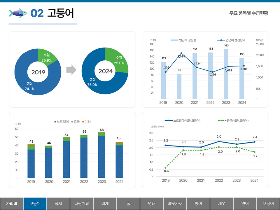 02 고등어 주요 품목별 수급현황 생산 74.1% 수입 25.9% (2019) 생산 75.0% 수입 25.0% (2024) 2019~2024년 연근해 생산량 및 생산단가 y축 : (천 톤) 180 160 140 120 100 80 60 40 20 - (원/kg) 2,500 2,000 1,500 1,000 500 - 연근해 생산량 : 2019 121 2020 83 2021 151 2022 153 2023 163 2024 135 연근해 생산단가 : 2019 1,226 2020 2,089 2021 1,434 2022 1,226 2023 1,482 2024 1,509 2019~2024년 노르웨이, 중국, 기타의 고등어수급동향 y축 : (천 톤) 60 50 40 30 20 10 - 2019 43 2020 46 2021 54 2022 56 2023 58 2024 45 노르웨이(냉동 고등어) 중국(냉동 고등어) y축 : (단위: $/KG) 3.0 2.5 2.0 1.5 1.0 0.5 - 노르웨이(냉동 고등어) : 2019 2.2 2020 2.1 2021 2.0 2022 2.0 2023 2.2 2024 2.4 중국(냉동 고등어) : 2019 0.6 2020 1.8 2021 1.8 2022 2.0 2023 2.0 2024 1.7 탭메뉴 : 가리비 고등어(선택) 낙지 다랑어류 대게 돔 명태 바닷가재 방어 새우 연어 오징어