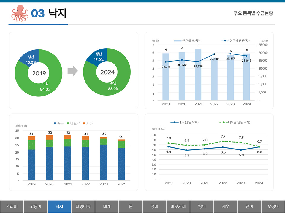 03 낙지 주요 품목별 수급현황 생산 16.0% 수입 84.0% (2019) 생산 17.0% 수입 83.0% (2024) 2019~2024년 연근해 생산량 및 생산단가 y축 : (천 톤) 7 6 5 4 3 2 1 - (원/kg) 35,000 30,000 25,000 20,000 15,000 10,000 5,000 - 연근해 생산량 : 2019 6 2020 6 2021 6 2022 5 2023 6 2024 6 연근해 생산단가 : 2019 24,211 2020 25,420 2021 24,375 2022 29,317 2023 28,046 2019~2024년 중국, 베트남, 기타의 낙지수급동향 y축 : (천 톤) 35 30 25 20 15 10 5 - 2019 31 2020 32 2021 32 2022 31 2023 30 2024 29 중국(냉동 낙지) 베트남(냉동 낙지) y축 : (단위: $/KG) 9.0 8.0 7.0 6.0 5.0 4.0 3.0 2.0 1.0 - 중국(냉동 낙지) : 2019 6.6 2020 5.9 2021 6.2 2022 6.5 2023 5.9 2024 6.6 베트남(냉동 낙지) : 2019 7.3 2020 6.9 2021 7.0 2022 7.7 2023 7.5 2024 6.7 탭메뉴 : 가리비 고등어 낙지(선택) 다랑어류 대게 돔 명태 바닷가재 방어 새우 연어 오징어