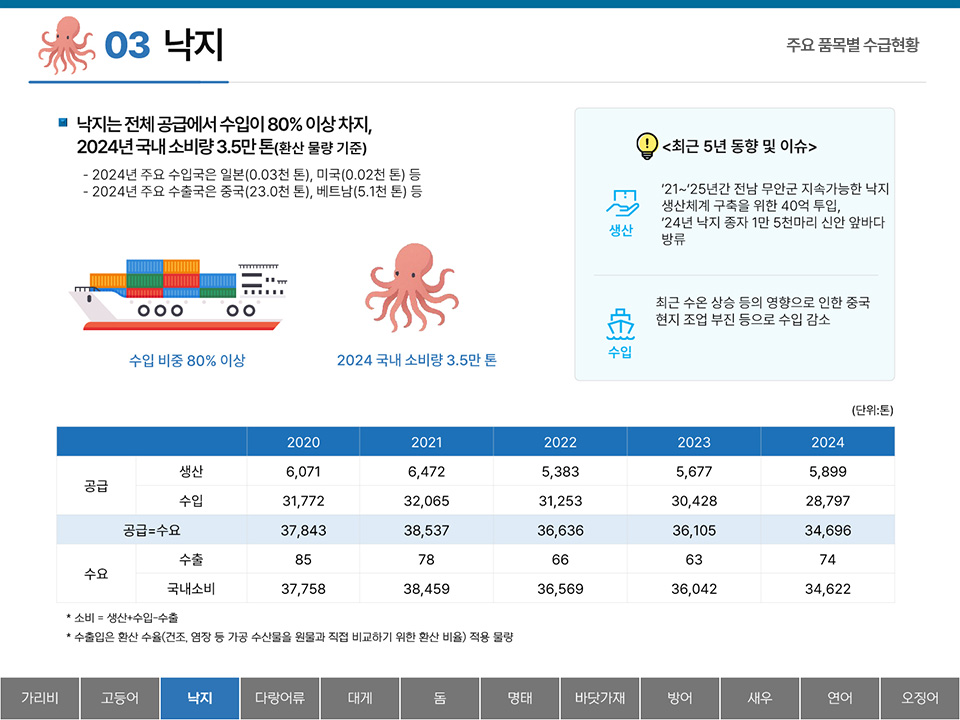 03 낙지 주요 품목별 수급현황 ■ 낙지는 전체 공급에서 수입이 80% 이상 차지, 2024년 국내 소비량 3.5만 톤(환산 물량 기준) - 2024년 주요 수입국은 일본(0.03천 톤), 미국(0.02천 톤) 등 - 2024년 주요 수출국은 중국(23.0천 톤), 베트남(5.1천 톤) 등 수입 비중 80% 이상 2024 국내 소비량 3.5만 톤 <최근 5년 동향 및 이슈> 생산 : ’21~’25년간 전남 무안군 지속가능한 낙지생산체계 구축을 위한 40억 투입, ’24년 낙지 종자 1만 5천마리 신안 앞바다 방류 수입 : 최근 수온 상승 등의 영향으로 인한 중국 현지 조업 부진 등으로 수입 감소 (단위:톤) 2020 2021 2022 2023 2024 공급 생산 6,071 6,472 5,383 5,677 5,899 수입 31,772 32,065 31,253 30,428 28,797 공급=수요 37,843 38,537 36,636 36,105 34,696 수요 수출 85 78 66 63 74 국내소비 37,758 38,459 36,569 36,042 34,622 * 소비 = 생산+수입-수출 * 수출입은 환산 수율(건조, 염장 등 가공 수산물을 원물과 직접 비교하기 위한 환산 비율) 적용 물량 탭메뉴 : 가가리비 고등어 낙지(선택) 다랑어류 대게 돔 명태 바닷가재 방어 새우 연어 오징어