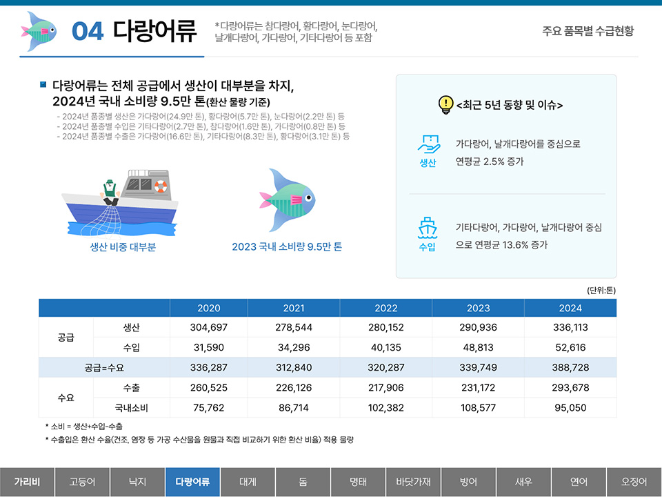 04 다랑어류 * 다랑어류는 참다랑어, 황다랑어, 눈다랑어, 날개다랑어, 가다랑어, 기타다랑어 등 포함 주요 품목별 수급현황 ■ 다랑어류는 전체 공급에서 생산이 대부분을 차지, 2024년 국내 소비량 9.5만 톤(환산 물량 기준) - 2024년 품종별 생산은 가다랑어(24.9만 톤), 황다랑어(5.7만 톤), 눈다랑어(2.2만 톤) 등 - 2024년 품종별 수입은 기타다랑어(2.7만 톤), 참다랑어(1.6만 톤), 가다랑어(0.8만 톤) 등 - 2024년 품종별 수출은 가다랑어(16.6만 톤), 기타다랑어(8.3만 톤), 황다랑어(3.1만 톤) 등 생산 비중 대부분 2023 국내 소비량 9.5만 톤 <최근 5년 동향 및 이슈> 생산 : 가다랑어, 날개다랑어를 중심으로 연평균 2.5% 증가 수입 : 기타다랑어, 가다랑어, 날개다랑어 중심으로 연평균 13.6% 증가 (단위:톤) 2020 2021 2022 2023 2024 공급 생산 304,697 278,544 280,152 290,936 336,113 수입 31,590 34,296 40,135 48,813 52,616 공급=수요 336,287 312,840 320,287 339,749 388,728 수요 수출 260,525 226,126 217,906 231,172 293,678 국내소비 75,762 86,714 102,382 108,577 95,050 * 소비 = 생산+수입-수출 * 수출입은 환산 수율(건조, 염장 등 가공 수산물을 원물과 직접 비교하기 위한 환산 비율) 적용 물량 탭메뉴 : 가리비 고등어 낙지 다랑어류(선택) 대게 돔 명태 바닷가재 방어 새우 연어 오징어