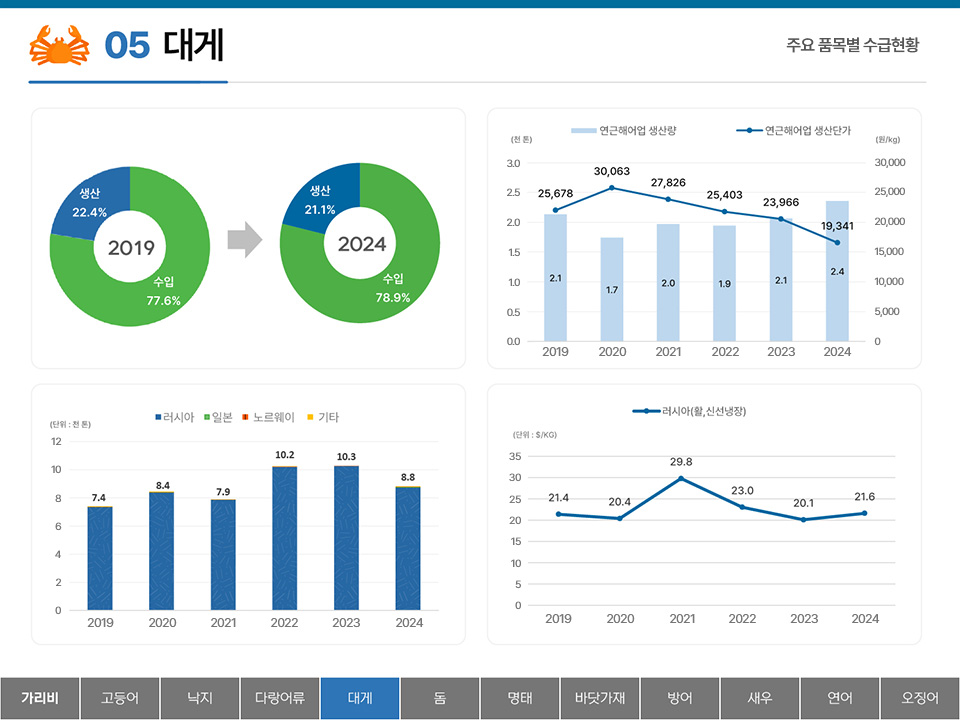 05 대게 주요 품목별 수급현황 생산 22.4% 수입 77.6% (2019) 생산 21.1% 수입 78.9% (2024) 2019~2024년 연근해어업 생산량 및 생산단가 y축 : (천 톤) 3.0 2.5 2.0 1.5 1.0 0.5 0.0 (원/kg) 35,000 30,000 25,000 20,000 15,000 10,000 5,000 0 연근해어업 생산량 : 2019 2.1 2020 1.7 2021 2.0 2022 1.9 2023 2.1 2024 2.4 연근해어업 생산단가 : 2019 25,678 2020 30,063 2021 27,826 2022 25,403 2023 23,966 2024 19,341 2019~2024년 러시아, 일본, 노르웨이, 기타의 대게수급동향 y축 : (천 톤) 12 10 8 6 4 2 0 2019 7.4 2020 8.4 2021 7.9 2022 10.2 2023 10.3 2024 8.8 러시아(활,신선냉장) y축 : (단위: $/KG) 35 30 25 20 15 10 5 0 러시아(활,신선냉장) : 2019 21.4 2020 20.4 2021 29.8 2022 23.0 2023 20.1 2024 21.6 탭메뉴 : 가리비 고등어 낙지 다랑어류 대게(선택) 돔 명태 바닷가재 방어 새우 연어 오징어