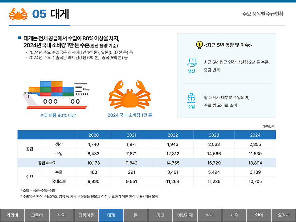 05 대게 주요 품목별 수급현황 ■ 대게는 전체 공급에서 수입이 80% 이상을 차지, 2024년 국내 소비량 1만 톤 수준(환산 물량 기준) - 2024년 주요 수입국은 러시아(1만 1천 톤), 일본(0.07천 톤) 등 - 2024년 주요 수출국은 베트남(1천 6백 톤), 중국(5백 톤) 등 수입 비중 80% 이상 2024 국내 소비량 1만 톤 <최근 5년 동향 및 이슈> 생산 :최근 5년 평균 연간 생산량 2천 톤 수준, 증감 반복 수입 : 활 대게가 대부분 수입되며, 주로 찜 요리로 소비 (단위:톤) 2020 2021 2022 2023 2024 공급 생산 1,740 1,971 1,943 2,063 2,355 수입 8,433 7,871 12,812 14,666 11,539 공급=수요 10,173 9,842 14,755 16,729 13,894 수요 수출 183 291 3,491 5,494 3,189 국내소비 9,990 9,551 11,264 11,235 10,705 * 소비 = 생산+수입-수출 * 수출입은 환산 수율(건조, 염장 등 가공 수산물을 원물과 직접 비교하기 위한 환산 비율) 적용 물량 탭메뉴 : 가가리비 고등어 낙지 다랑어류 대게(선택) 돔 명태 바닷가재 방어 새우 연어 오징어