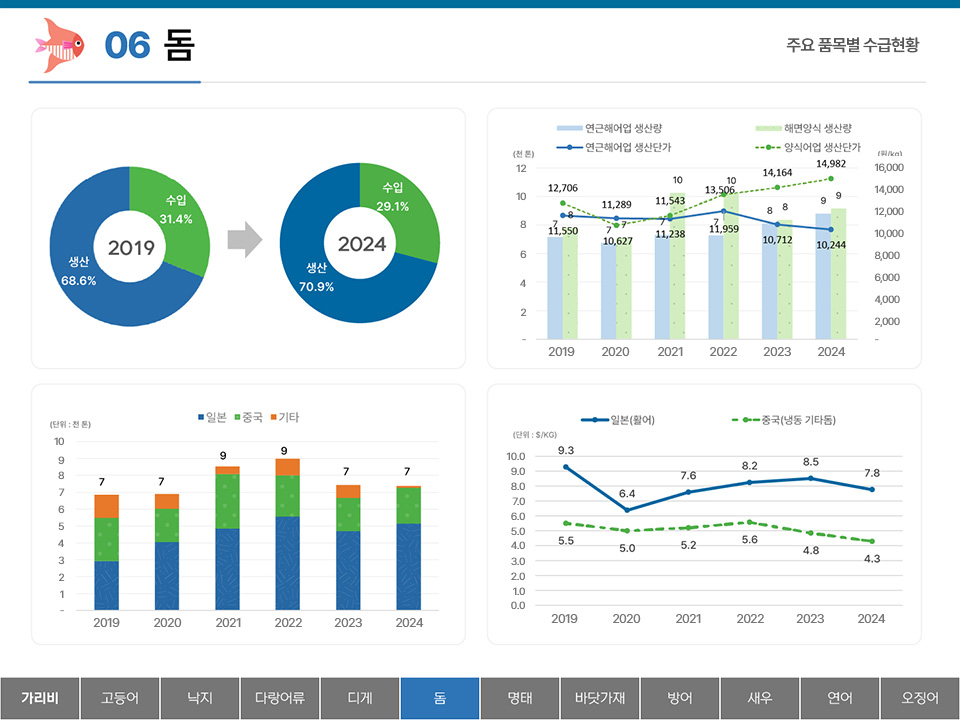 06 돔 주요 품목별 수급현황 생산 68.6% 수입 31.4% (2019) 생산 70.9% 수입 29.1% (2024) 2019~2024년 연근해어업 생산량 및 생산단가, 해면양식 생산량, 양식어업 생산단가 y축 : (천 톤) 12 10 8 6 4 2 - (원/kg) 16,000 14,000 12,000 10,000 8,000 6,000 4,000 2,000 - 연근해어업 생산량 : 2019 7 2020 7 2021 7 2022 7 2023 8 2024 9 해면양식 생산량 : 2019 8 2020 7 2021 10 2022 10 2023 8 2024 9 연근해어업 생산단가 : 2019 11,550 2020 11,289 2021 11,238 2022 11,959 2023 10,712 2024 10,244 양식어업 생산단가 : 2019 12,706 2020 10,627 2021 11,543 2022 133,506 2023 14,164 2024 14,982 해면양식 생산단가 : 2018 14,166 2019 12,706 2020 10,627 2021 11,543 2022 13,513 2023 14,166 2019~2024년 일본, 중국, 기타의 돔수급동향 y축 (단위: 천 톤) 10 9 8 7 6 5 4 3 2 1 - 2019 7 2020 7 2021 9 2022 9 2023 7 2024 7 일본(활어), 중국(냉동 기타돔) y축 : (단위: $/KG) 10.0 9.0 8.0 7.0 6.0 5.0 4.0 3.0 2.0 1.0 0.0 일본(활어) : 2019 9.3 2020 6.4 2021 7.6 2022 8.2 2023 8.5 2024 7.8 중국(냉동 기타돔) : 2019 5.5 2020 5.0 2021 5.2 2022 5.6 2023 4.8 2024 4.3 탭메뉴 : 가리비 고등어 낙지 다랑어류 대게 돔(선택) 명태 바닷가재 방어 새우 연어 오징어