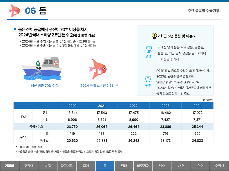06 돔 주요 품목별 수급현황 ■ 돔은 전체 공급에서 생산이 70% 이상을 차지, 2024년 국내 소비량 2.5만 톤 수준(환산 물량 기준) - 2024년 주요 수입국은 일본(5.1천 톤), 중국(2.1천 톤) 등 - 2024년 주요 수출국은 중국(0.3천 톤), 대만(0.1천 톤) 등 생산 비중 70% 이상 2024 국내 소비량 2.5만 톤 <최근 5년 동향 및 이슈> 생산 : 국내산 양식 돔은 주로 참돔, 감성돔, 돌돔 등, 최근 양식 생산은 감소세이나 어획량은 증가세 수입 : RCEP 발효 등으로 수입이 크게 증가하다가, 2023년 원전수 방류 영향으로 일본산 중심으로 수입 급감하였으나, 2024년 일본산 수입은 증가했으나 베트남산 등의 감소로 전체 수입 감소 (단위:톤) 2020 2021 2022 2023 2024 공급 생산 13,844 17,543 17,479 16,452 17,972 수입 6,906 8,521 8,990 7,427 7,371 공급=수요 20,750 26,064 26,464 23,889 25,344 수요 수출 119 183 222 716 520 국내소비 20,630 25,881 26,242 23,173 24,823 * 소비 = 생산+수입-수출 * 수출입은 환산 수율(건조, 염장 등 가공 수산물을 원물과 직접 비교하기 위한 환산 비율) 적용 물량 탭메뉴 : 가리비 고등어 낙지 다랑어류 대게 돔(선택) 명태 바닷가재 방어 새우 연어 오징어