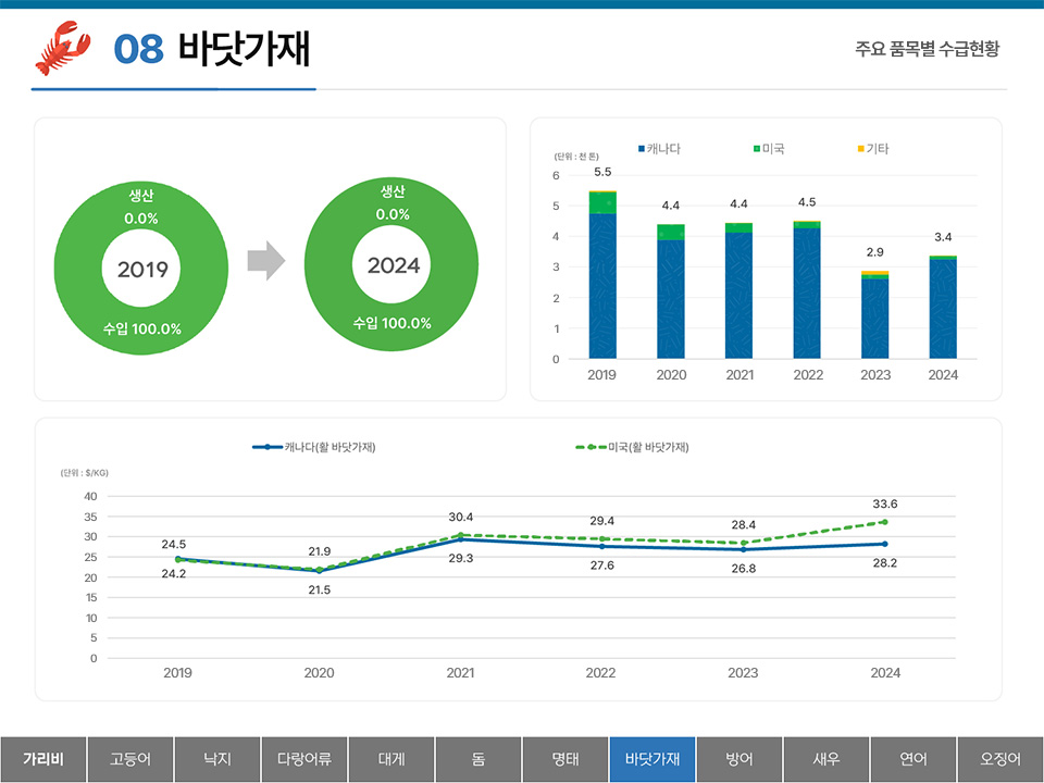 08 바닷가재 주요 품목별 수급현황 수입 100.0% 생산 0.0% (2019) 수입 100.0% 생산 0.0% (2024) 범례 : 캐나다 미국 기타 y축 : (단위 : 천 톤) 6 5 4 3 2 1 0 2019 5.5.5 2020 4.4 2021 4.4 2022 4.5 2023 2.9 2024 3.4 캐나다(활 바닷가재) 미국(활 바닷가재) y축 : (단위 : $/KG) 40 35 30 25 20 15 10 5 0 캐나다(활 바닷가재) : 2019 24.5 2020 21.5 2021 29.3 2022 27.6 2023 26.8 2024 28.2 미국(활 바닷가재) : 2019 24.2 2020 21.9 2021 30.4 2022 29.4 2023 28.4 2024 33.6 탭메뉴 : 가리비 고등어 낙지 다랑어류 대게 돔 명태 바닷가재(선택) 방어 새우 연어 오징어