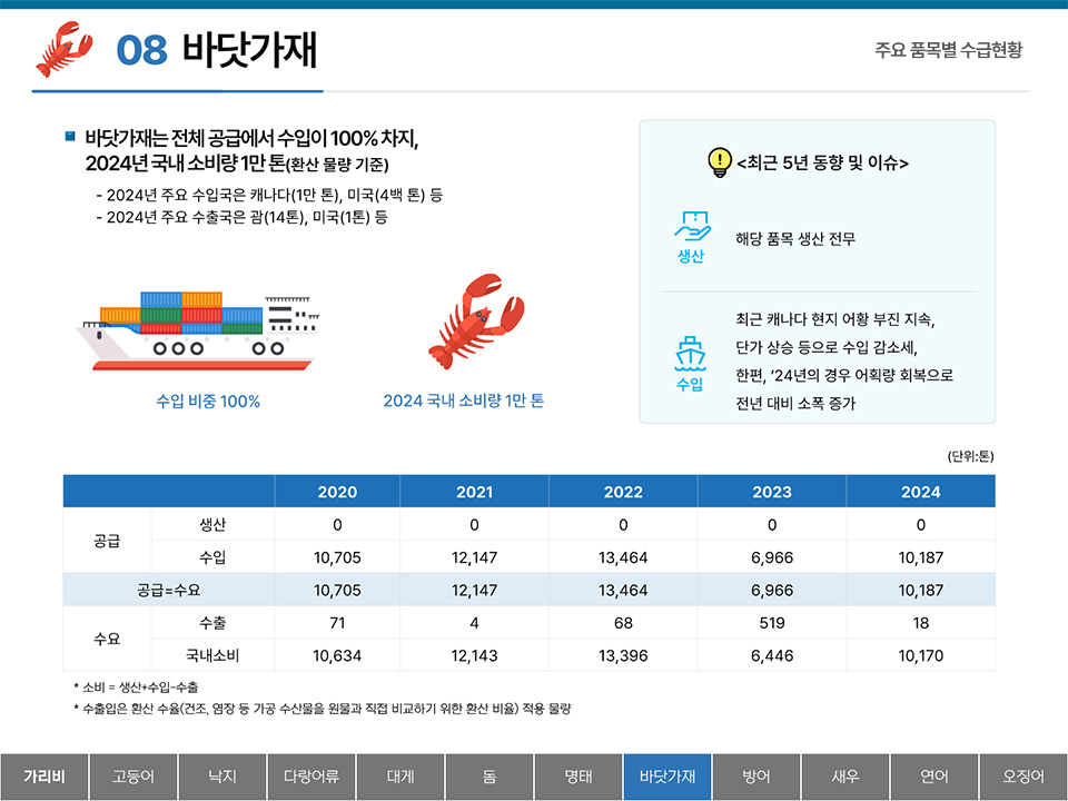 08 바닷가재 주요 품목별 수급현황 ■ 바닷가재는 전체 공급에서 수입이 100% 차지, 2024년 국내 소비량 1만 톤(환산 물량 기준) - 2024년 주요 수입국은 캐나다(1만 톤), 미국(4백 톤) 등 - 2024년 주요 수출국은 괌(14톤), 미국(1톤) 등 수입 비중 100% 2024 국내 소비량 1만 톤 <최근 5년 동향 및 이슈> 생산 : 해당 품목 생산 전무 수입 : 최근 캐나다 현지 어황 부진 지속, 단가 상승 등으로 수입 감소세, 한편, ’24년의 경우 어획량 회복으로 전년 대비 소폭 증가 (단위:톤) 2020 2021 2022 2023 2024 공급 생산 0 0 0 0 0 수입 10,705 12,147 13,464 6,966 10,187 공급=수요 10,705 12,147 13,464 6,966 10,187 수요 수출 71 4 68 519 18 국내소비 10,634 12,143 13,396 6,446 10,170 * 소비 = 생산+수입-수출 * 수출입은 환산 수율(건조, 염장 등 가공 수산물을 원물과 직접 비교하기 위한 환산 비율) 적용 물량 탭메뉴 : 가리비 고등어 낙지 다랑어류 대게 돔 명태 바닷가재(선택) 방어 새우 연어 오징어