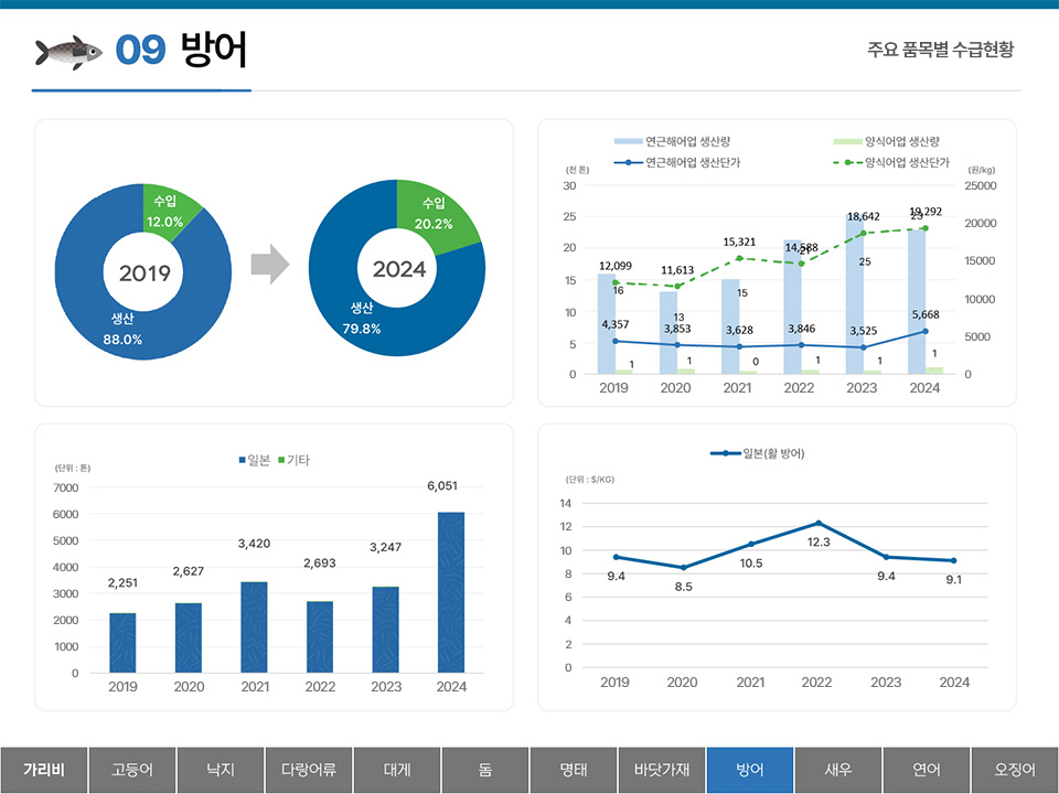 09 방어 주요 품목별 수급현황 생산 88.0% 수입 12.0% (2019) 생산 79.8% 수입 20.2% (2024) 2019~2024년 연근해어업과 양식어업 생산량 및 생산단가 y축 : (천 톤) 30 25 20 15 10 5 0 (원/kg) 25000 20000 15000 10000 5000 0 연근해어업 생산량 : 2019 16 2020 13 2021 15 2022 21 2023 25 2024 23 양식어업 생산량 : 2019 1 2020 1 2021 0 2022 1 2023 1 2024 1 연근해어업 생산단가 : 2019 4,357 2020 3,853 2021 3,628 2022 3,846 2023 3,525 2024 5,668 양식어업 생산단가 : 2019 12,099 2020 11,613 2021 15,321 2022 14,588 2023 18,642 2024 19,292 2019~2024년 일본, 기타의 방어수급동향 y축 : (단위 : 톤) 7000 6000 5000 4000 3000 2000 1000 0 2019 2,251 2020 2,627 2021 3,420 2022 2,693 2023 3,247 2024 6,051 일본(활 방어) y축 : (단위 : $/KG) 14 12 10 8 6 4 2 0 일본(활 방어) : 2019 9.4 2020 8.5 2021 10.5 2022 12.3 2023 9.4 2024 9.1 탭메뉴 : 가리비 고등어 낙지 다랑어류 대게 돔 명태 바닷가재 방어(선택) 새우 연어 오징어